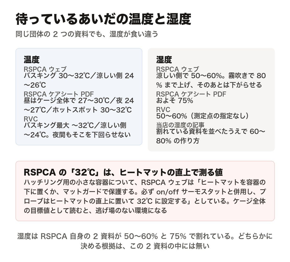 ボールパイソンの飼育環境の温度と湿度について、資料ごとの数字を2列に並べた図。左の温度の列は、RSPCAのウェブページがバスキングゾーン30から32度・涼しい側24から26度としていること、RSPCAのケアシートPDFが昼はケージ全体で27から30度・夜は24から27度・ホットスポット30から32度としていること、RVCがバスキング最大およそ32度・涼しい側およそ24度・夜間も24度を下回らせないとしていることを示す。右の湿度の列は、RSPCAのウェブページが涼しい側で50から60パーセントで霧吹きで80パーセントまで上げて下がらせるとしていること、RSPCAのケアシートPDFがおよそ75パーセントとしていること、RVCが50から60パーセントで測定点の指定がないこと、当店の湿度の記事が60から80パーセントの作り方を書いていることを示す。下段の囲みには、RSPCAが自分の2つの資料のあいだで湿度が50から60パーセントと75パーセントに割れていること、ハッチリング用の小さな容器についてRSPCAウェブがヒートマットを容器の下に置くかマットガードで保護し必ずオンオフ式のサーモスタットと併用してプローブはヒートマットの直上に置いて32度に設定するとしており、この32度はヒートマット直上で測る値でありケージ全体の目標値として読むと逃げ場のない環境になることの注記が入っている。