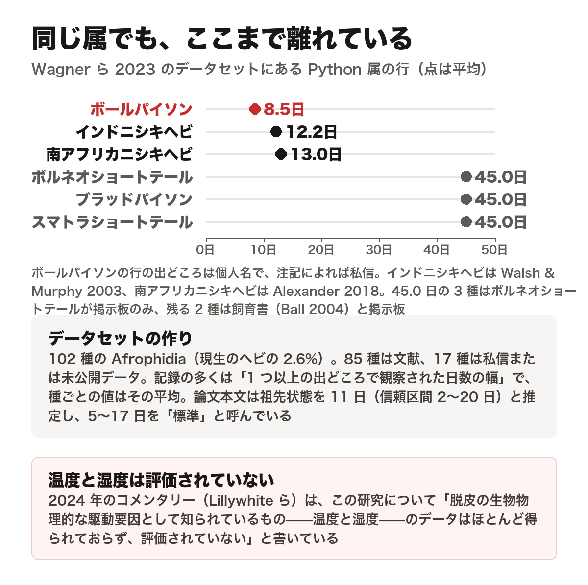 ワグナーら2023年のデータセットにある、ニシキヘビ属の生後最初の脱皮までの平均日数をドットプロットで並べた図。ボールパイソンが8.5日、インドニシキヘビが12.2日、南アフリカニシキヘビが13.0日、ボルネオショートテールパイソン・ブラッドパイソン・スマトラショートテールパイソンの3種がいずれも45.0日。軸は0日から50日。ボールパイソンの行の出どころは個人名で、注記によれば私信。インドニシキヘビはウォルシュとマーフィー2003年、南アフリカニシキヘビはアレクサンダー2018年。45.0日の3種は、ボルネオショートテールが掲示板のみで、残る2種は飼育書のボール2004年と掲示板。図には、データセットの作りとして102種のAfrophidiaを集め、現生のヘビの2.6パーセントにあたり、85種は文献、17種は私信または未公開データで、記録の多くは1つ以上の出どころで観察された日数の幅であり種ごとの値はその平均であること、論文本文が祖先状態を11日、信頼区間2から20日と推定し5から17日を標準と呼んでいることの囲みと、2024年のコメンタリーがこの研究について脱皮の生物物理的な駆動要因として知られている温度と湿度のデータがほとんど得られておらず評価されていないと書いていることの囲みが入っている。