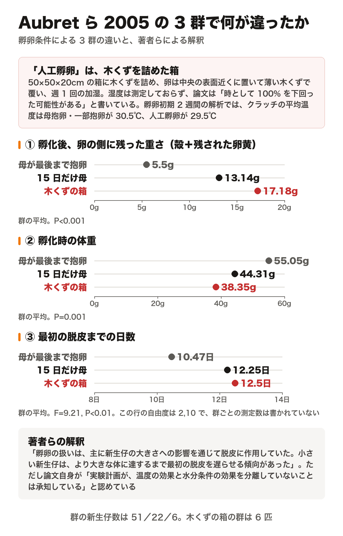 オーブレら2005年の実験で、孵卵条件による3群の違いを上から並べた図。冒頭の囲みは、この実験の人工孵卵が木くずを詰めた50掛ける50掛ける20センチの箱であり、卵は中央の表面近くに置いて薄い木くずで覆い、週1回の加湿で、湿度は測定しておらず論文が時として100パーセントを下回った可能性があると書いていること、孵卵初期2週間の解析ではクラッチの平均温度が母抱卵・一部抱卵で30.5度、人工孵卵で29.5度だったことを示す。続く3つはいずれもドットプロットで、1つ目は孵化後に卵の側に残った殻と卵黄を合わせた重さが母抱卵5.50グラム、15日だけ母13.14グラム、木くずの箱17.18グラム、2つ目は孵化時の体重が母抱卵55.05グラム、15日だけ母44.31グラム、木くずの箱38.35グラム、3つ目は最初の脱皮までの日数が母抱卵10.47日、15日だけ母12.25日、木くずの箱12.50日。すべて群の平均。最後の囲みは著者らの解釈として、孵卵の扱いは主に新生仔の大きさへの影響を通じて脱皮に作用しており小さい新生仔はより大きな体に達するまで最初の脱皮を遅らせる傾向があったとしつつ、論文自身が実験計画は温度の効果と水分条件の効果を分離していないと認めていることを示す。図の最後に、群の新生仔数は51・22・6で、木くずの箱の群は6匹という注記が入っている。