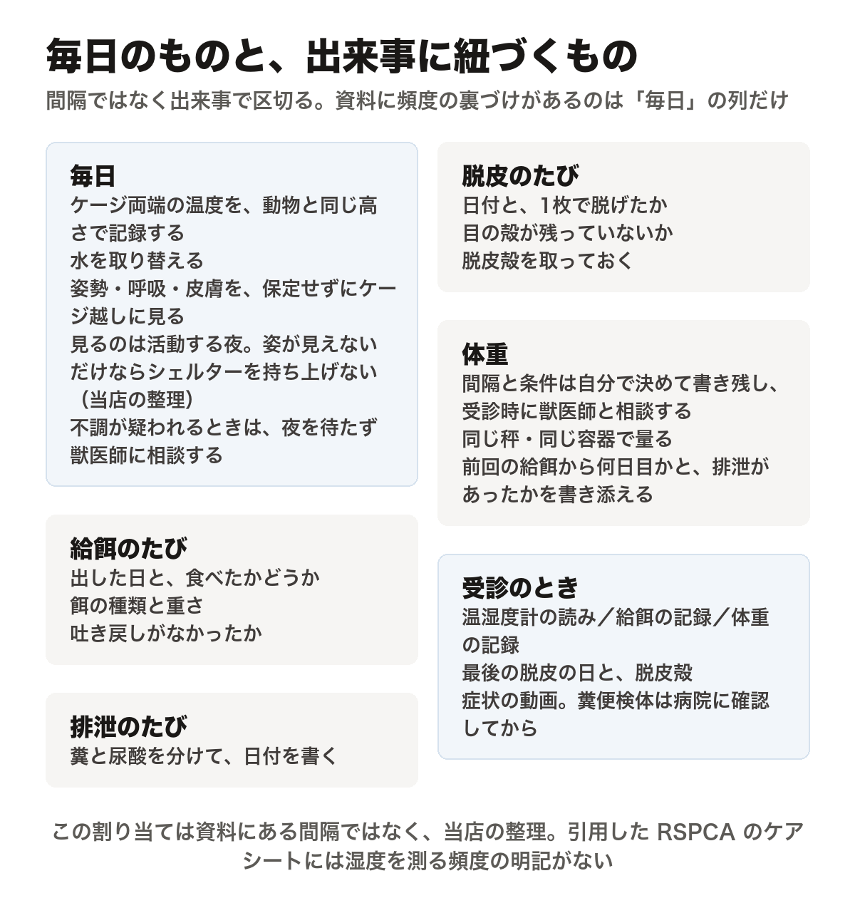 ボールパイソンの家庭での点検項目を、毎日のものと出来事に紐づくものに分けた図。毎日の列は、ケージ両端の温度を動物と同じ高さで記録すること、水を取り替えること、ケージの中にいる姿勢と呼吸と皮膚を保定せずに見ること、そして見るのは活動する夜で、姿が見えないだけならシェルターを持ち上げないこと、ただし不調が疑われるときは夜を待たず獣医師に相談すること。給餌のたびの列は、出した日と食べたかどうか、餌の種類と重さ、吐き戻しがなかったか。排泄のたびの列は、糞と尿酸を分けて日付を書くこと。脱皮のたびの列は、日付と、1枚で脱げたか、目の殻が残っていないか、脱皮殻を取っておくこと。体重の列は、間隔と条件を自分で決めること、同じ秤と同じ容器で量ること、前回の給餌から何日目かと排泄があったかを書き添えること。受診のときの列は、温湿度計の読み、給餌の記録、体重の記録、最後の脱皮の日と脱皮殻、症状の動画、そして糞便検体は病院に確認してから持ち込むこと。図の下の注記には、この割り当ては資料にある間隔ではなく当店の整理であること、引用した RSPCA のケアシートには湿度を測る頻度の明記がないことが書かれている。