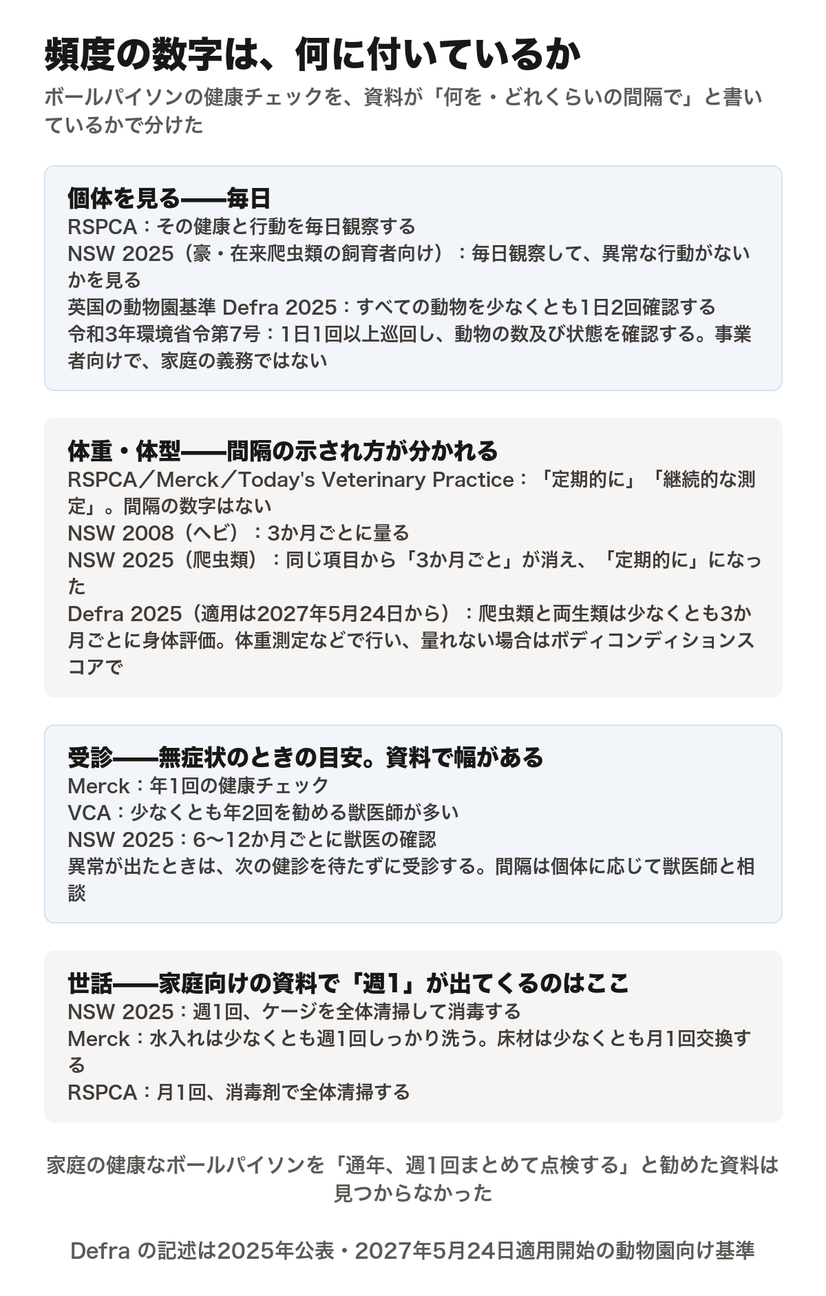 ボールパイソンの健康チェックについて、資料が頻度の数字を何に付けているかを4段に分けた図。1段目は個体を見る頻度で毎日と書かれているもの。RSPCAがその健康と行動を毎日観察するとしていること、NSWの2025年のガイド（オーストラリアの在来爬虫類の飼育者向け）が毎日観察して異常な行動がないかを見るとしていること、英国の動物園基準Defraの2025年版がすべての動物を少なくとも1日2回確認するとしていること、令和3年環境省令第7号が1日1回以上巡回して動物の数及び状態を確認するとしていること（事業者向けで家庭の義務ではない）。2段目は体重と体型で、間隔の示され方が分かれるもの。RSPCAとMerckとToday's Veterinary Practiceは定期的に・継続的な測定とするだけで間隔の数字がないこと、NSWの2008年のヘビ版は3か月ごとに量るとしていたこと、NSWの2025年の爬虫類版では同じ項目から3か月ごとが消えて定期的にになったこと、Defraの2025年版は適用が2027年5月24日からで、爬虫類と両生類について少なくとも3か月ごとの身体評価を求め、体重測定などで行い量れない場合はボディコンディションスコアで行うとしていること。3段目は受診で、無症状のときの目安は資料で幅がある。Merckの年1回の健康チェック、VCAの少なくとも年2回を勧める獣医師が多いという記述、NSWの6から12か月ごとの獣医の確認、そして異常が出たときは次の健診を待たずに受診し、間隔は個体に応じて獣医師と相談するという1行。4段目は世話で、家庭向けの資料で週1回が出てくるのはここだという段。NSWの2025年版の週1回の全体清掃と消毒、Merckの水入れは少なくとも週1回しっかり洗い床材は少なくとも月1回交換するという記述、RSPCAの月1回の消毒剤での全体清掃。図の下には、家庭の健康なボールパイソンを通年で週1回まとめて点検すると勧めた資料は見つからなかったという注記と、Defraの記述は2025年公表・2027年5月24日適用開始の動物園向け基準だという注記が入っている。