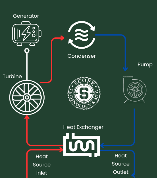 Scope ORC Technology process diagram