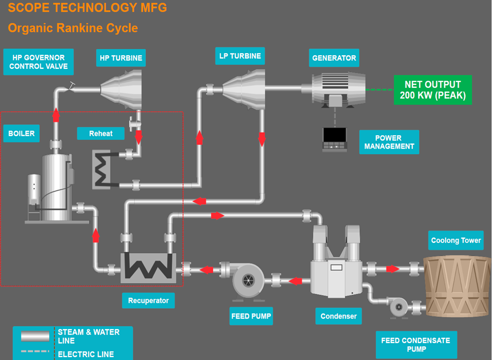 Simulation and systems design visual