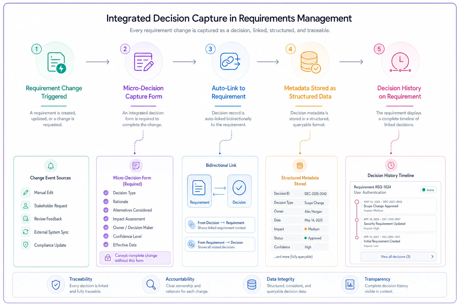 Process diagram