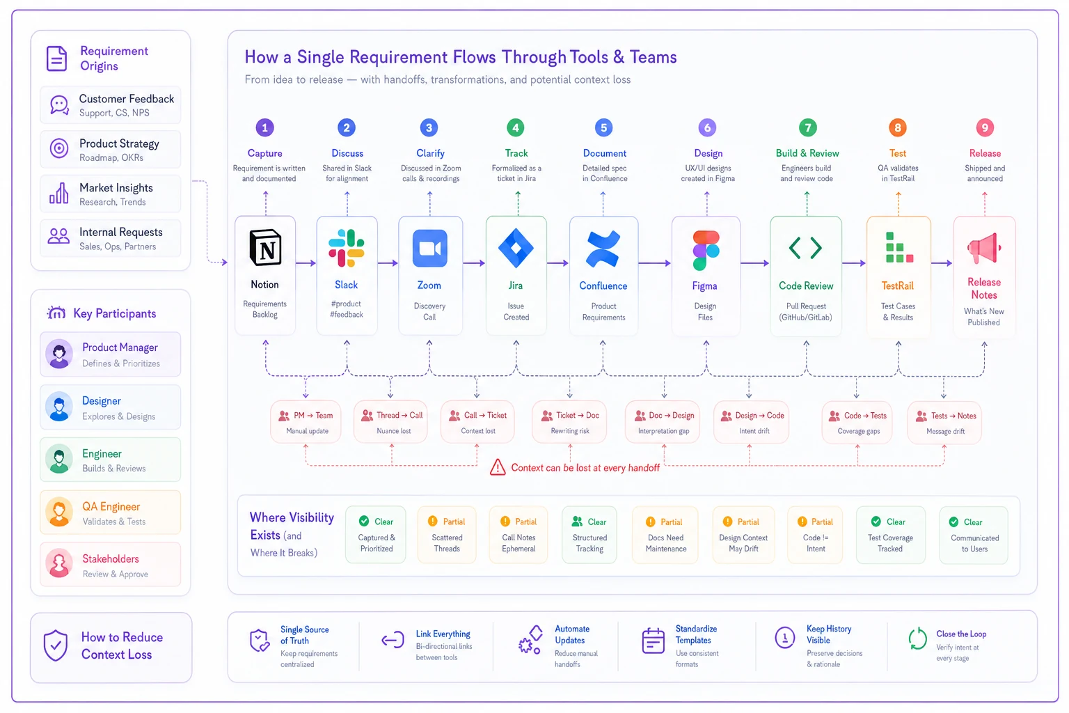 Process diagram