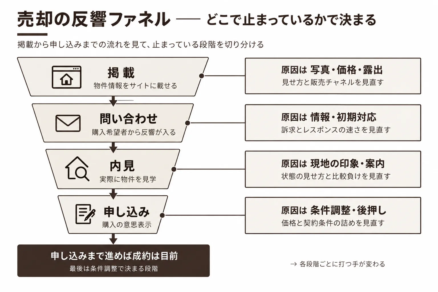 besso_baikyaku_hankyo_funnel.webp
