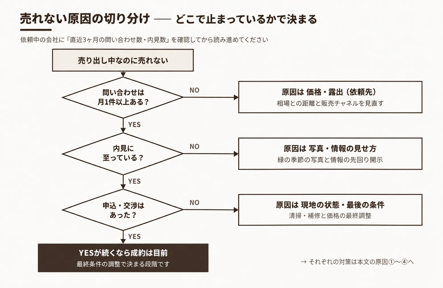 besso_baikyaku_urenai_flow.webp
