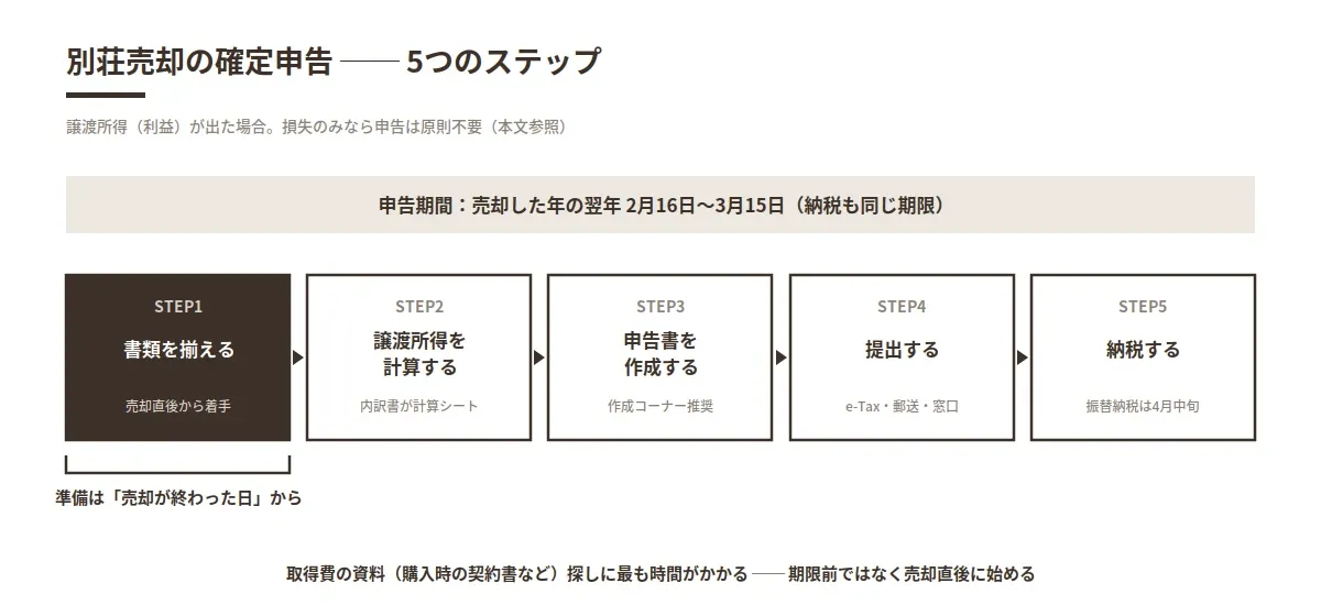 besso_baikyaku_kakutei_shinkoku_flow.webp