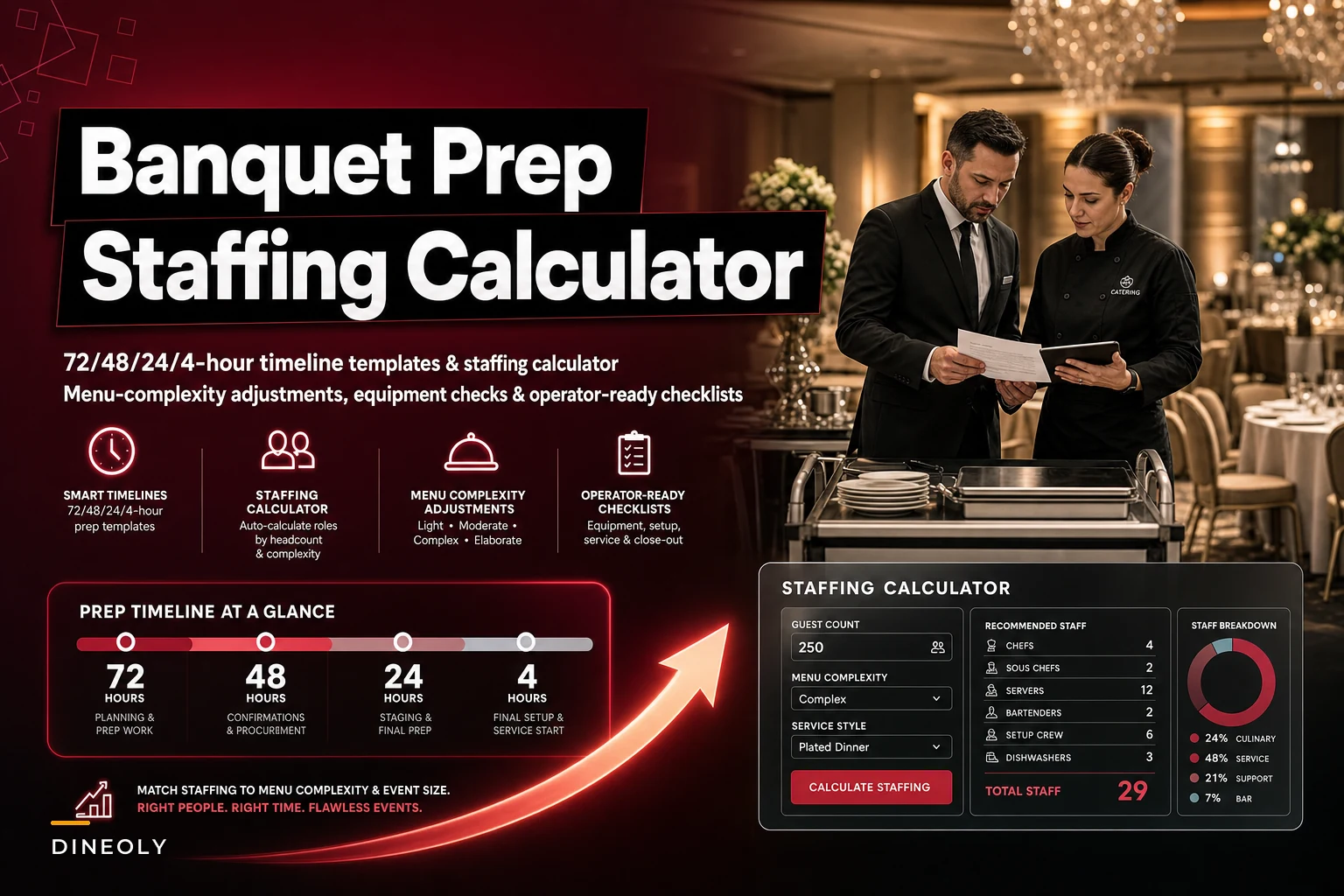 Banquet Prep Timeline and Staffing Calculator: 72/48/24/4‑Hour Templates Linked to Menu Complexity