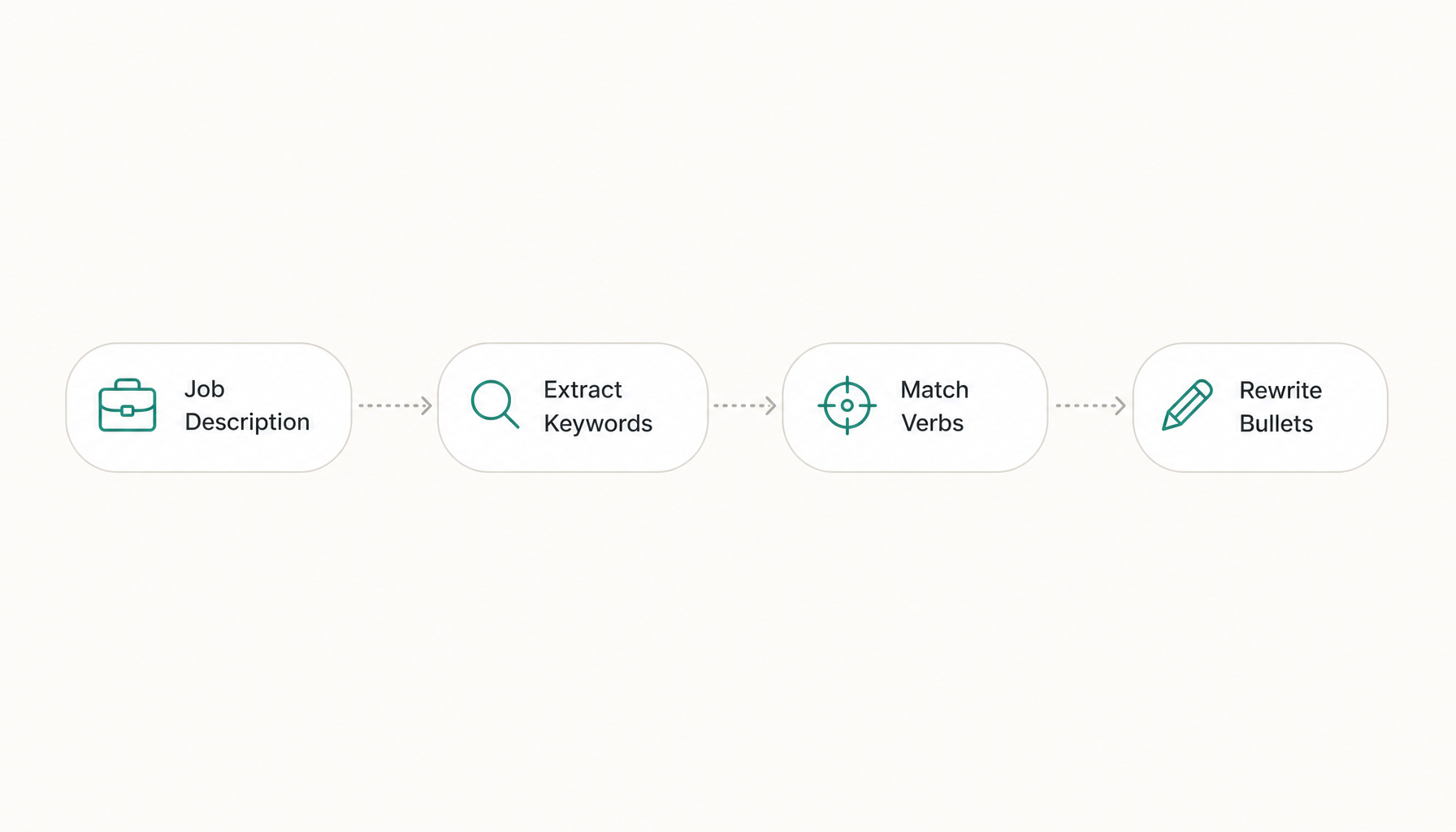 simple node diagram showing flow: Job Description → Extract Keywords → Match Verbs → Rewrite Bullets
