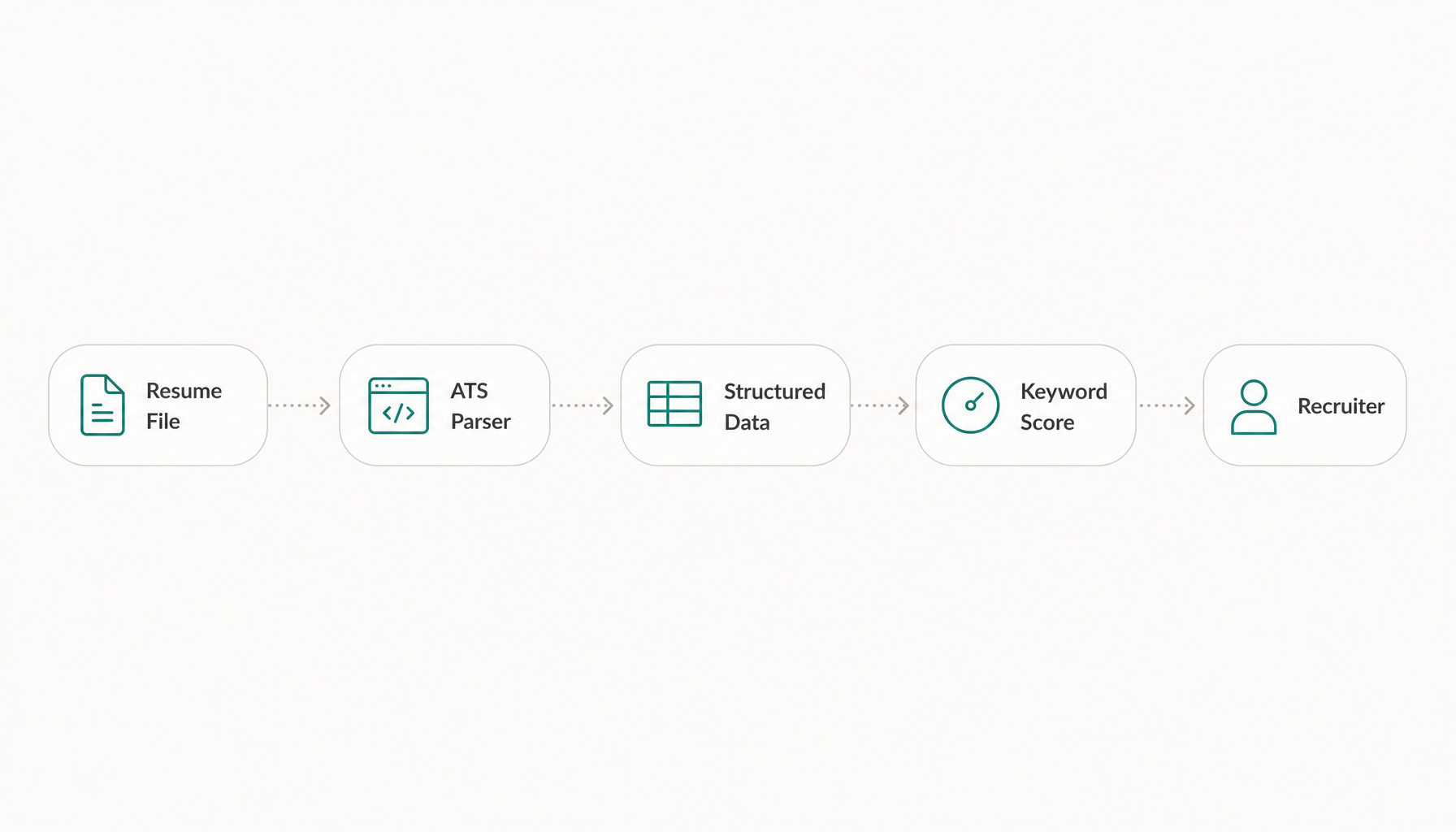 simple node diagram showing flow: Resume File → ATS Parser → Structured Data → Keyword Score → Recru
