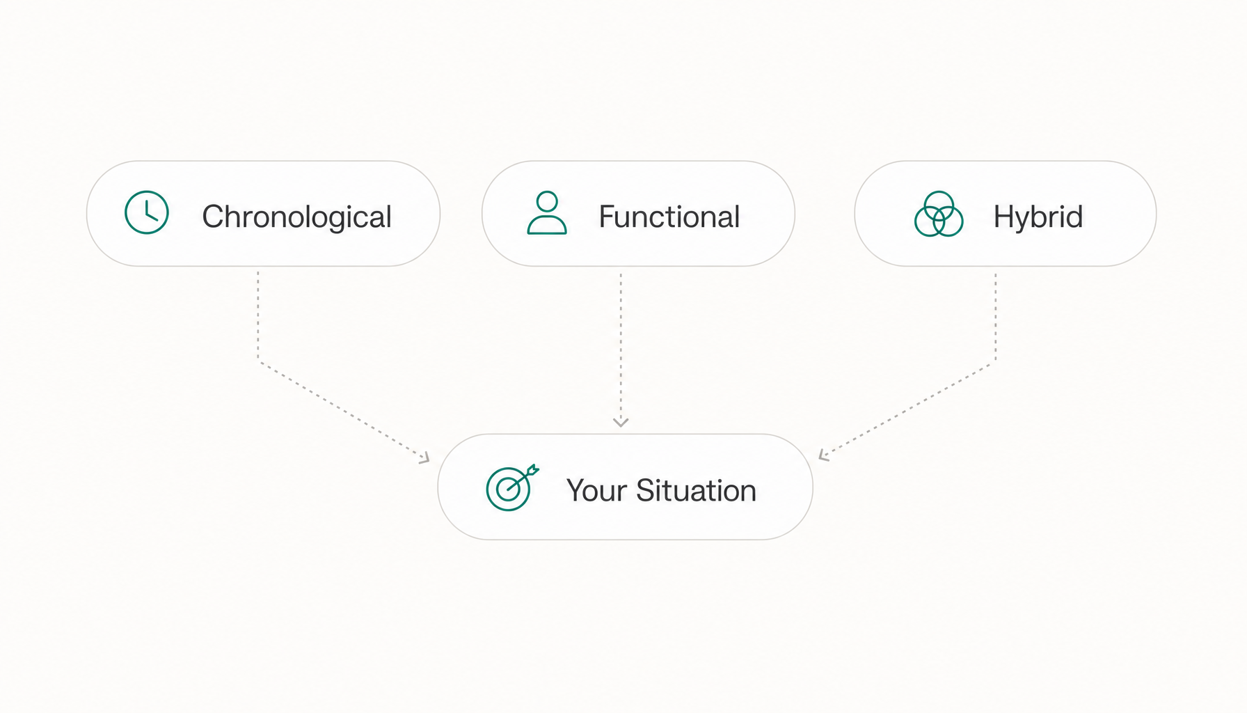 simple node diagram showing three pill-shaped nodes labeled "Chronological," "Functional," and "Hybr