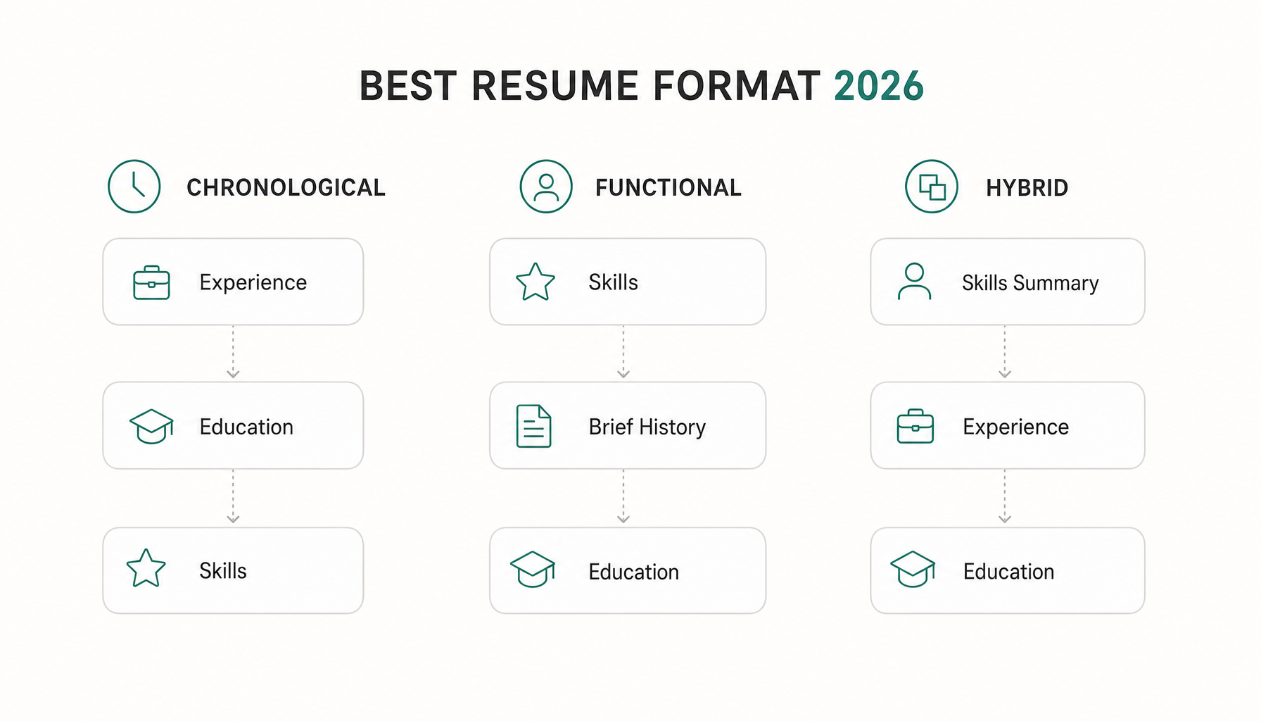 three-column comparison showing structure: Chronological (Experience → Education → Skills) vs Functi