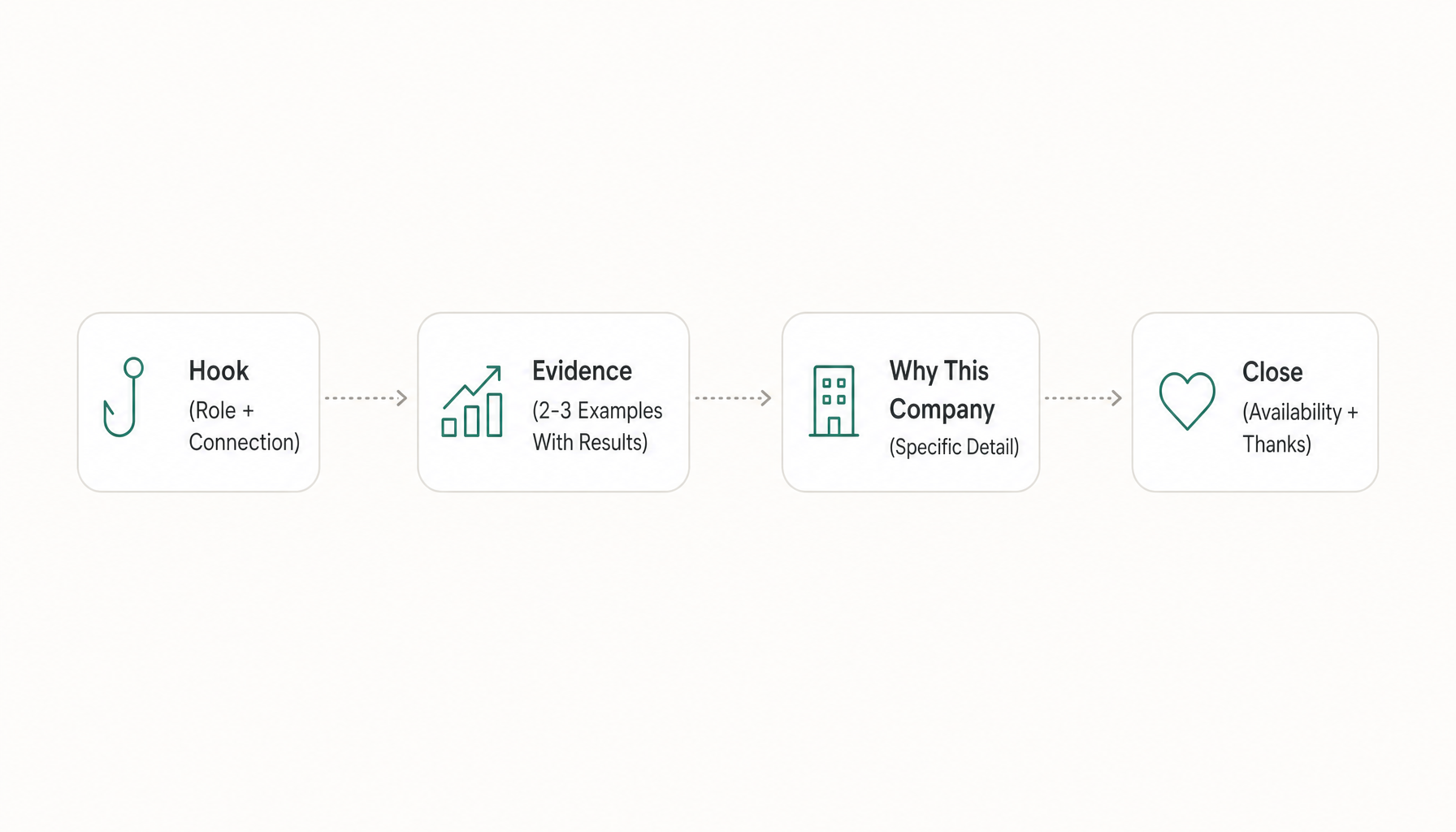 flow showing 4 steps: Hook (Role + Connection) → Evidence (2-3 Examples With Results) → Why This Com