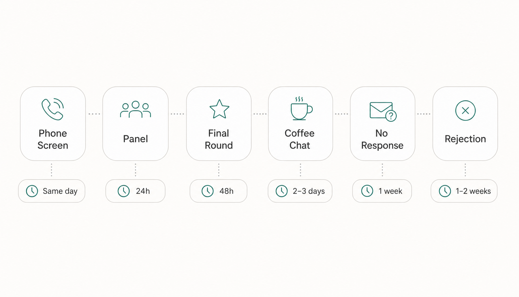 flow showing 6 scenarios in a row: Phone Screen → Panel → Final Round → Coffee Chat → No Response →