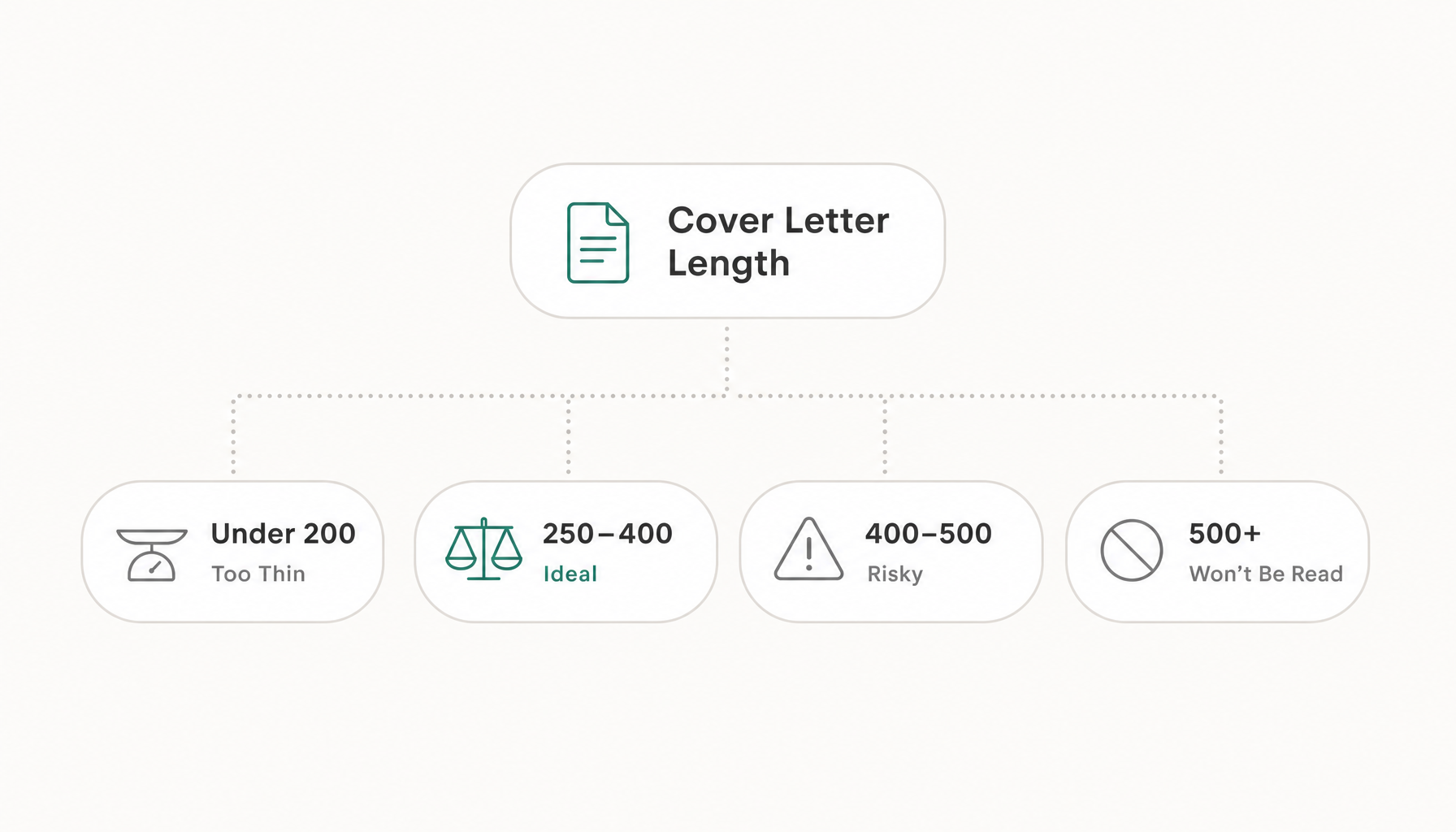 scale showing word count ranges: Under 200 = too thin, 250-400 = ideal, 400-500 = risky, 500+ = won'