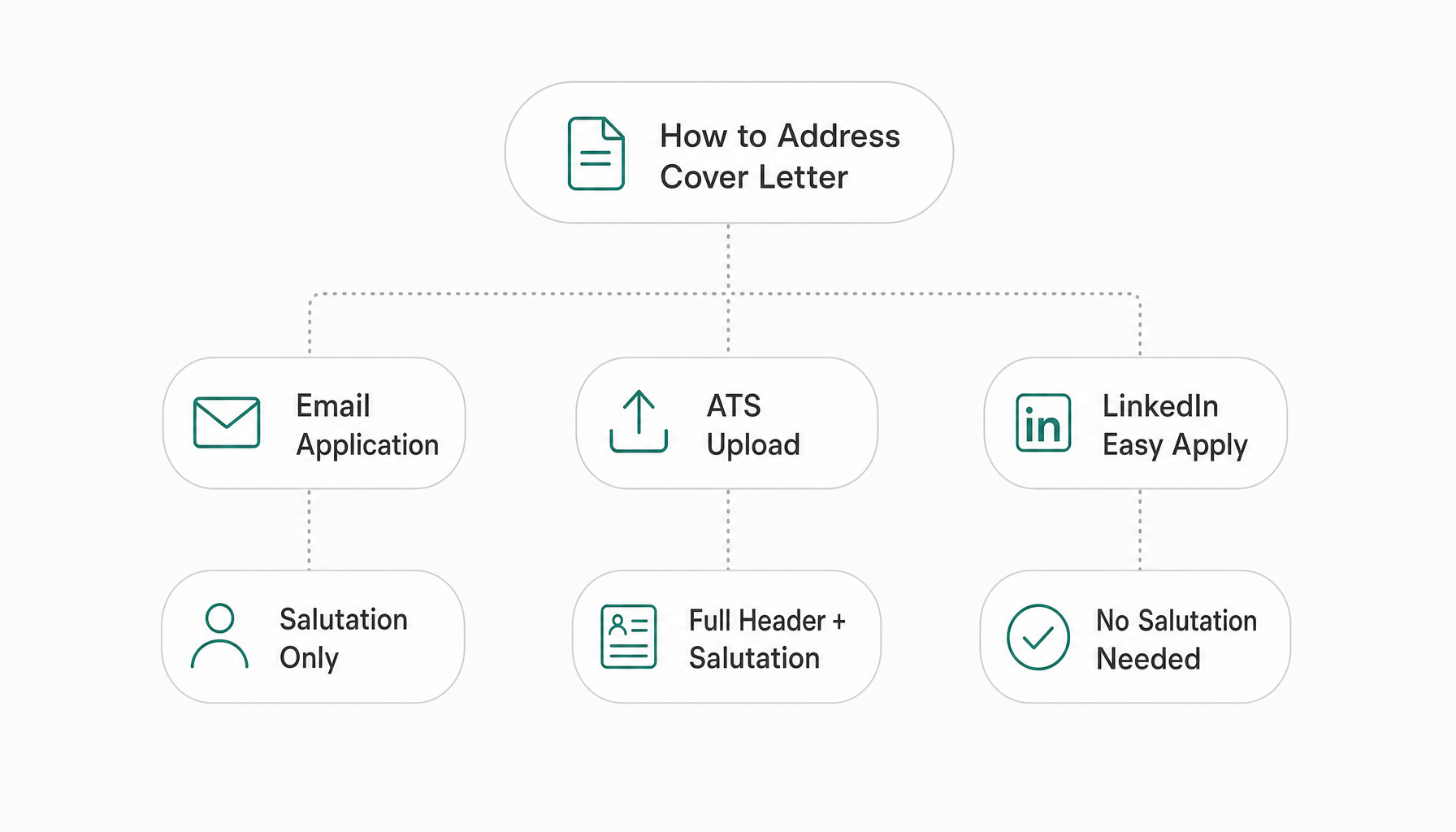 flow showing 3 paths: Email Application → Salutation Only | ATS Upload → Full Header + Salutation |