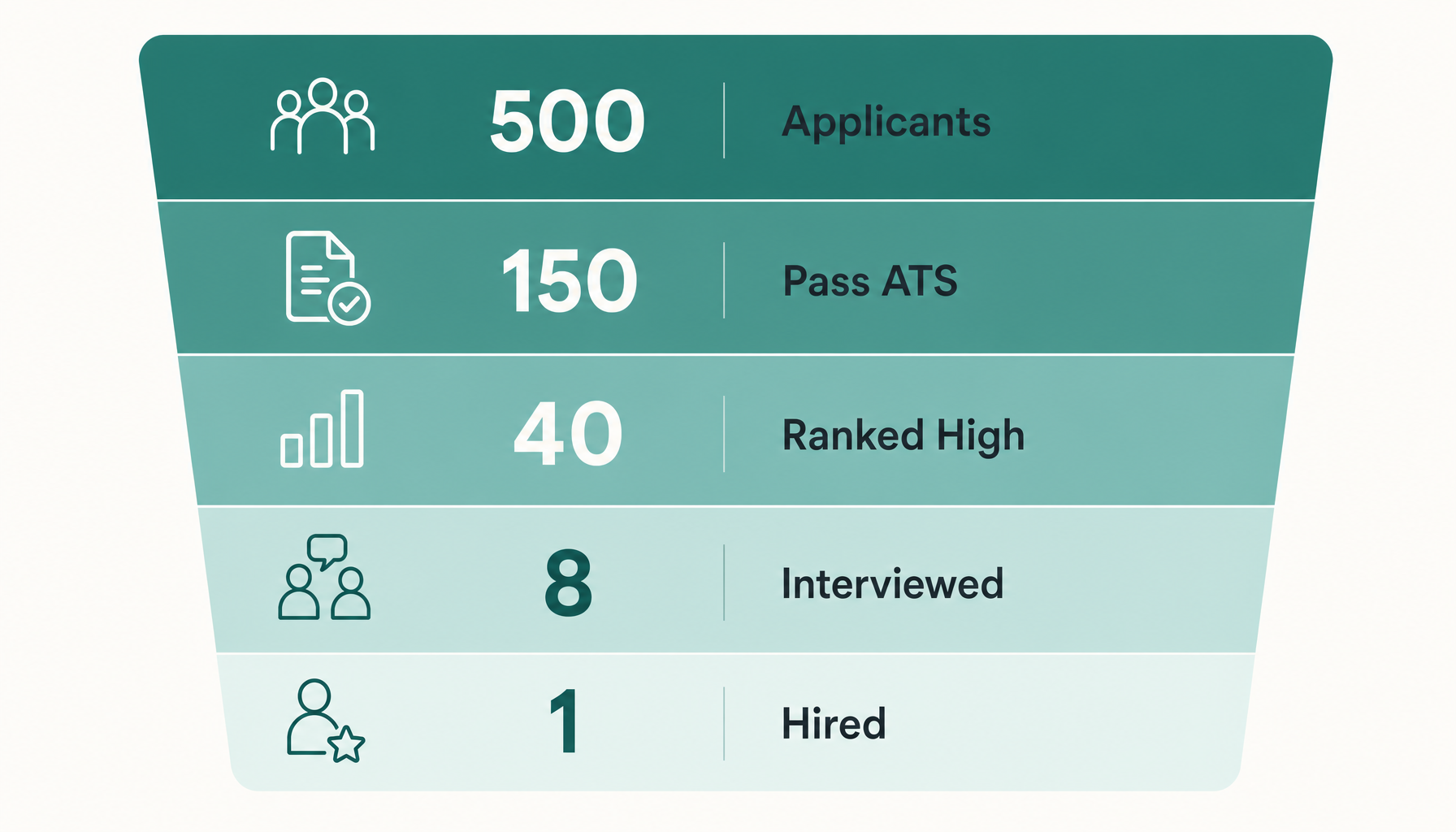funnel: 500 applicants → 150 pass ATS parsing → 40 ranked high enough for review → 8 interviewed → 1