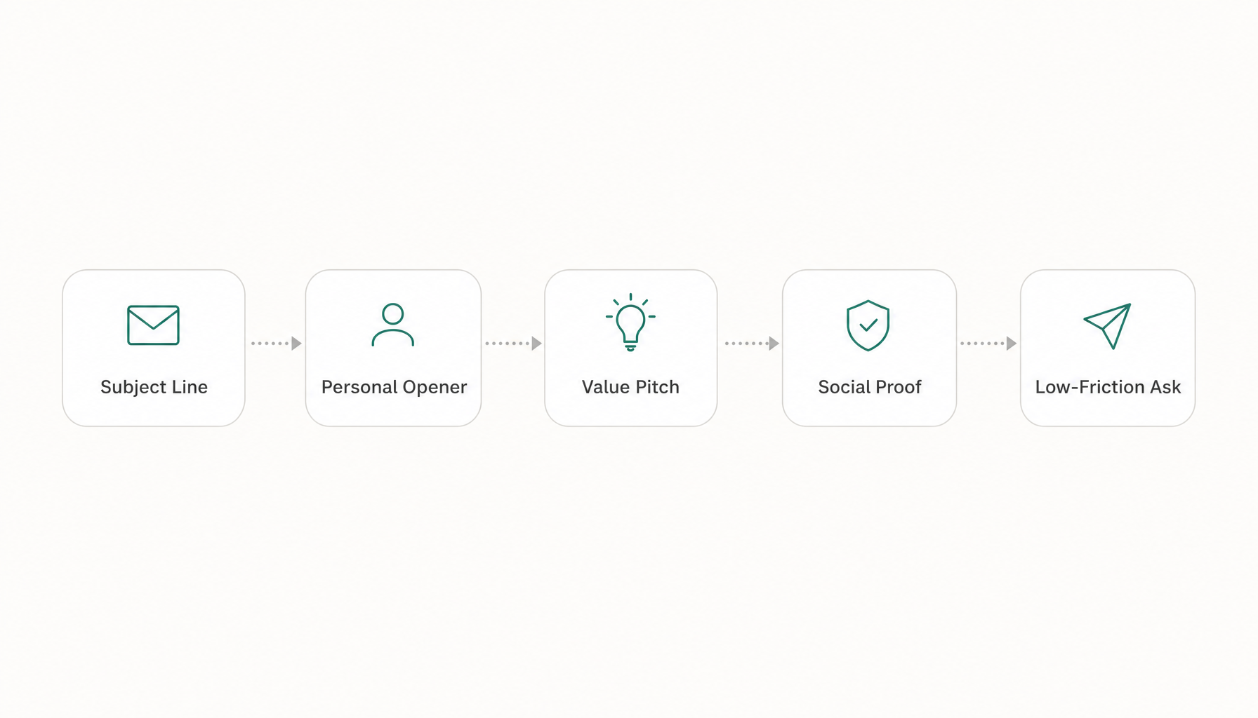 flow showing 5 elements: Subject Line → Personal Opener → Value Pitch → Social Proof → Low-Friction