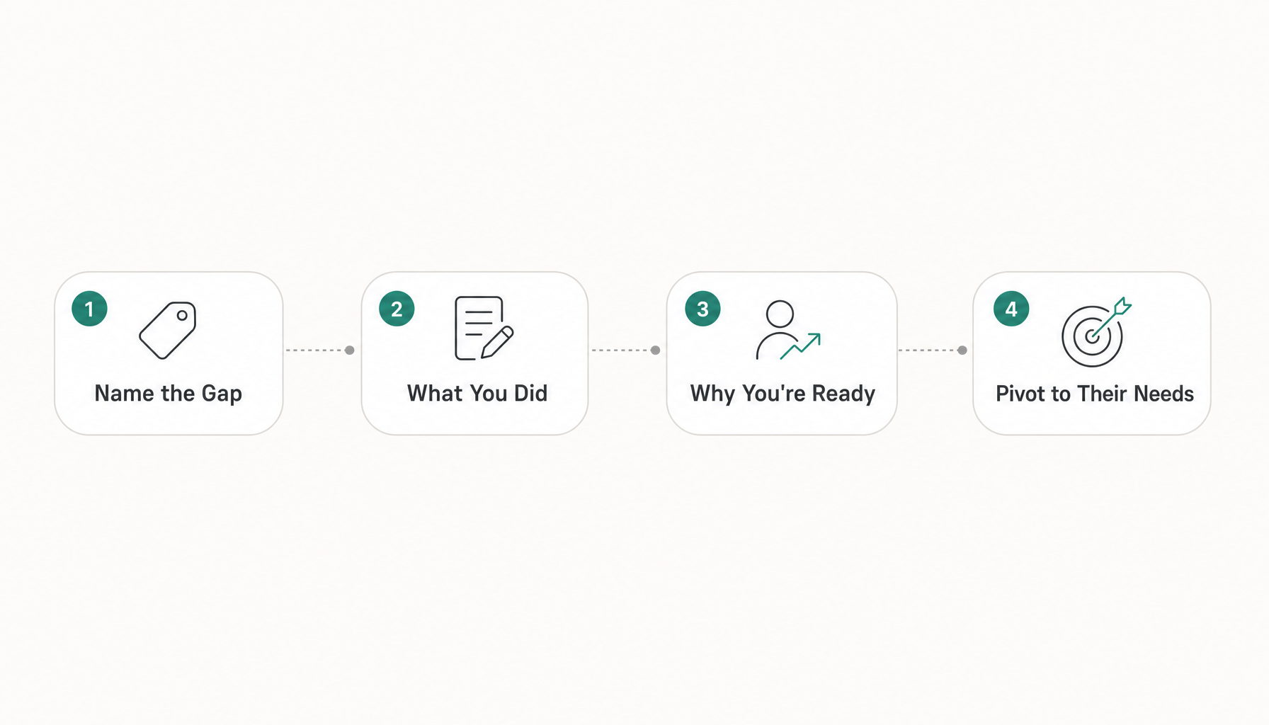 flow showing 4 steps: Name the Gap (2 sec) → What You Did (10 sec) → Why You're Ready (15 sec) → Piv