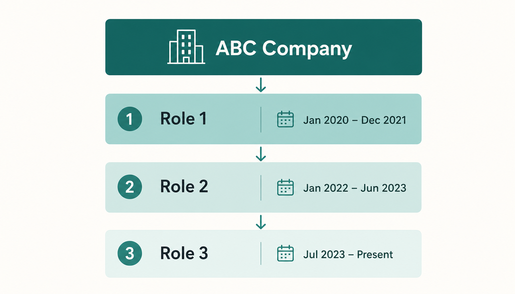 nodes: Company Header at top, then branching to Role 1 (dates) → Role 2 (dates) → Role 3 (dates) sta