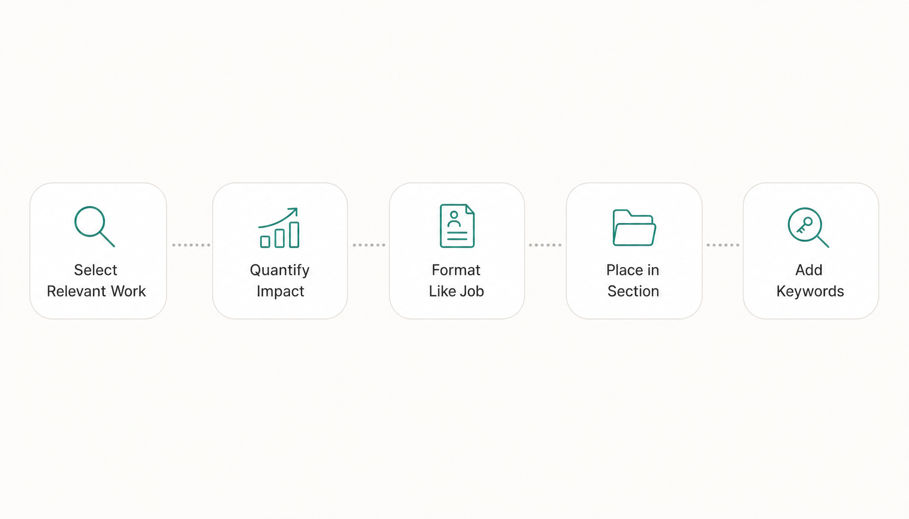 flow: Select Relevant Work → Quantify Impact → Format Like Job → Place in Section → Add Keywords