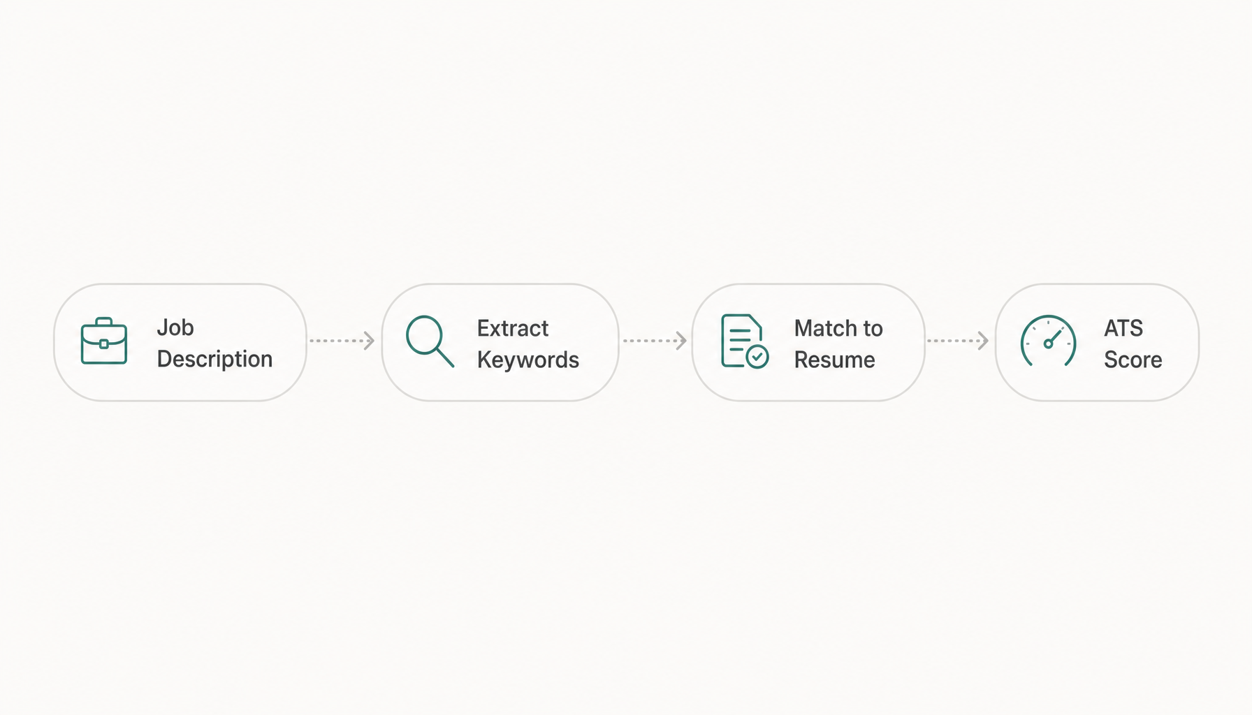 simple node diagram showing flow: Job Description → Extract Keywords → Match to Resume → ATS Score,