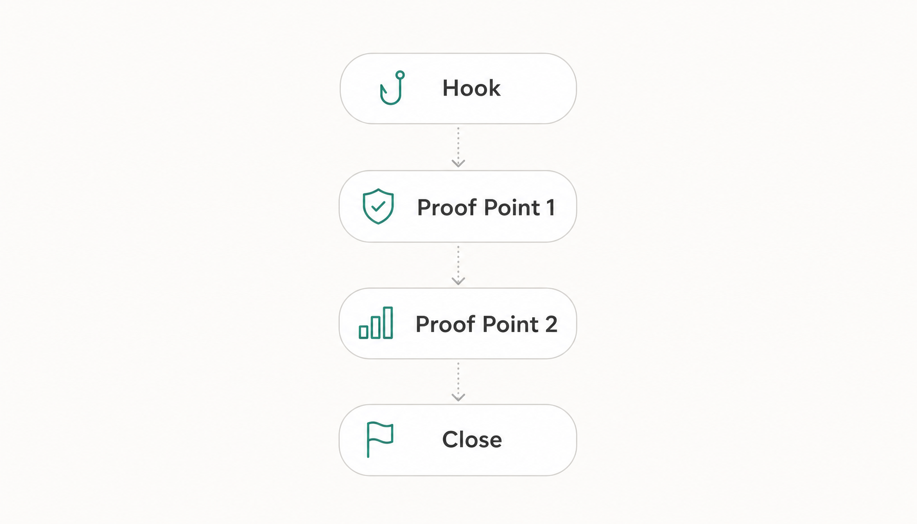 simple node diagram showing four stacked elements connected by downward arrows: Hook → Proof Point 1