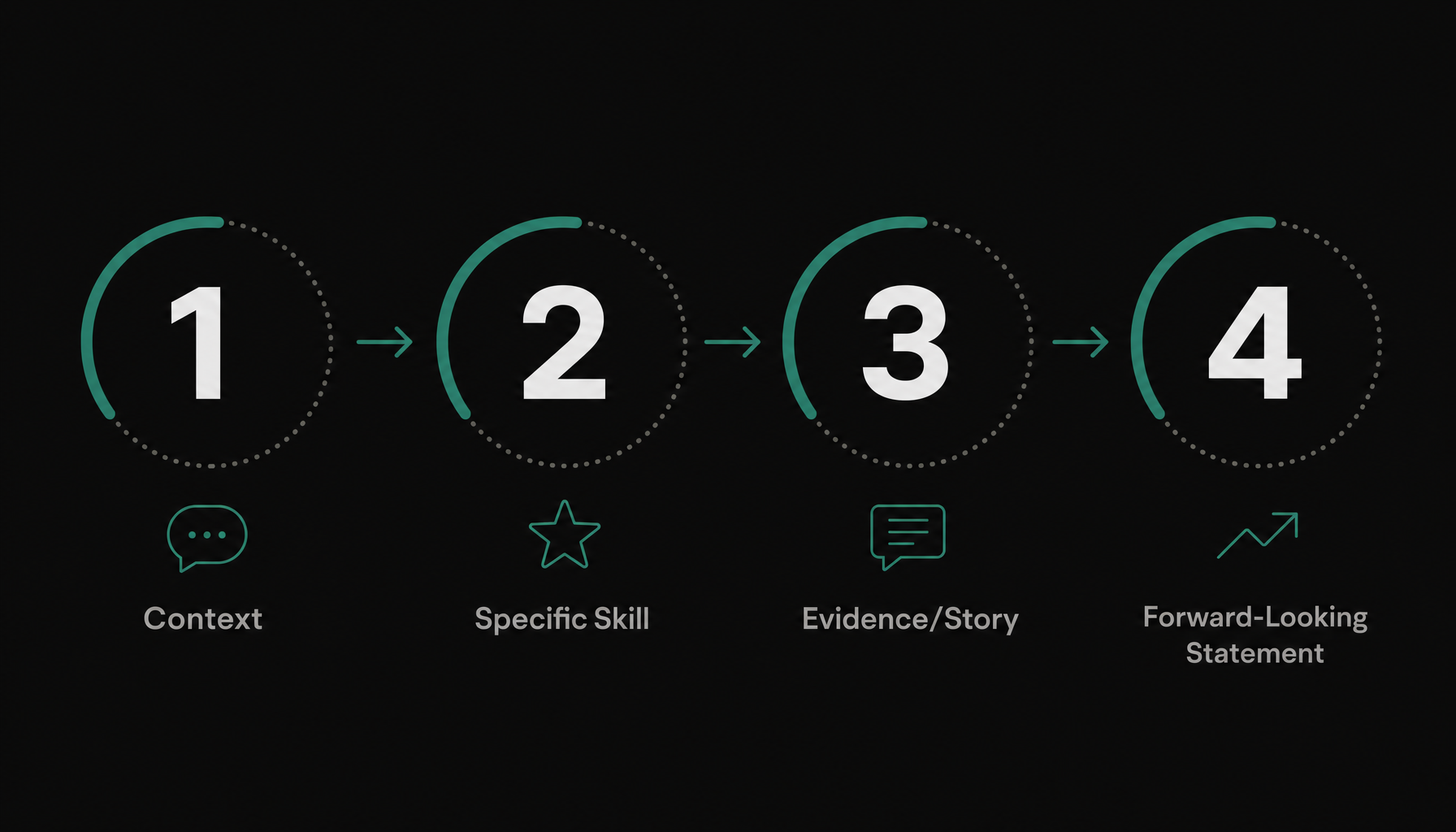 flow showing 4 steps: Context → Specific Skill → Evidence/Story → Forward-Looking Statement