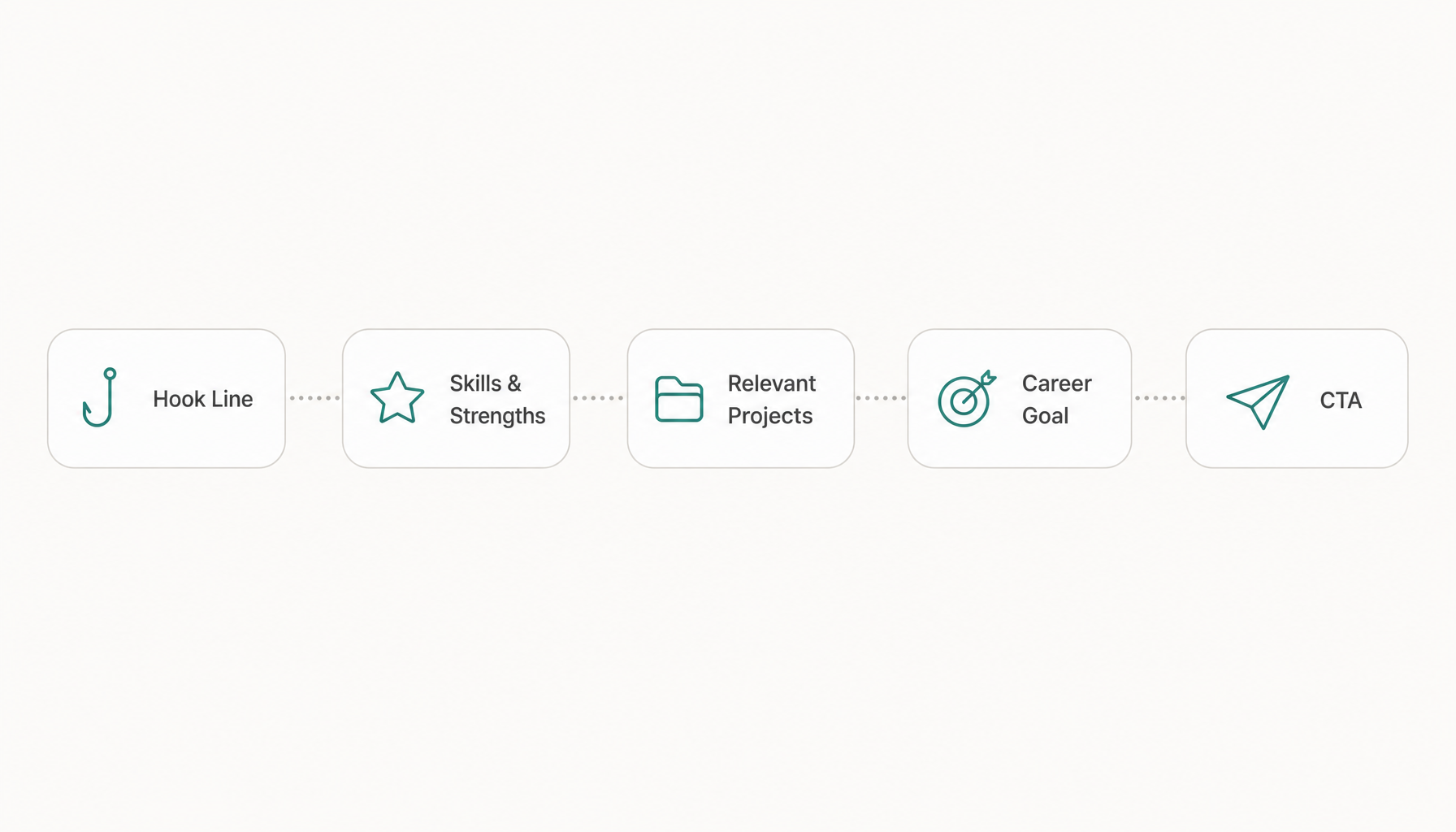 flow: Hook Line → Skills & Strengths → Relevant Projects → Career Goal → CTA