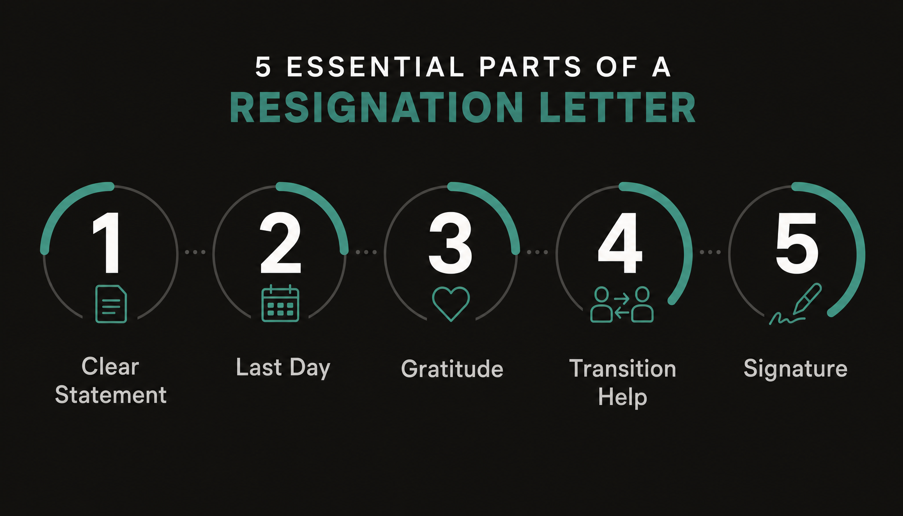 5 stacked elements of a resignation letter: Clear Statement → Last Day → Gratitude → Transition Help