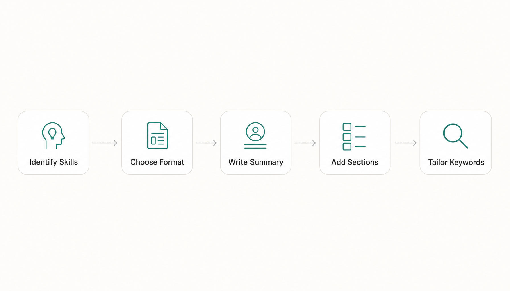 flow: Identify Skills → Choose Format → Write Summary → Add Sections → Tailor Keywords