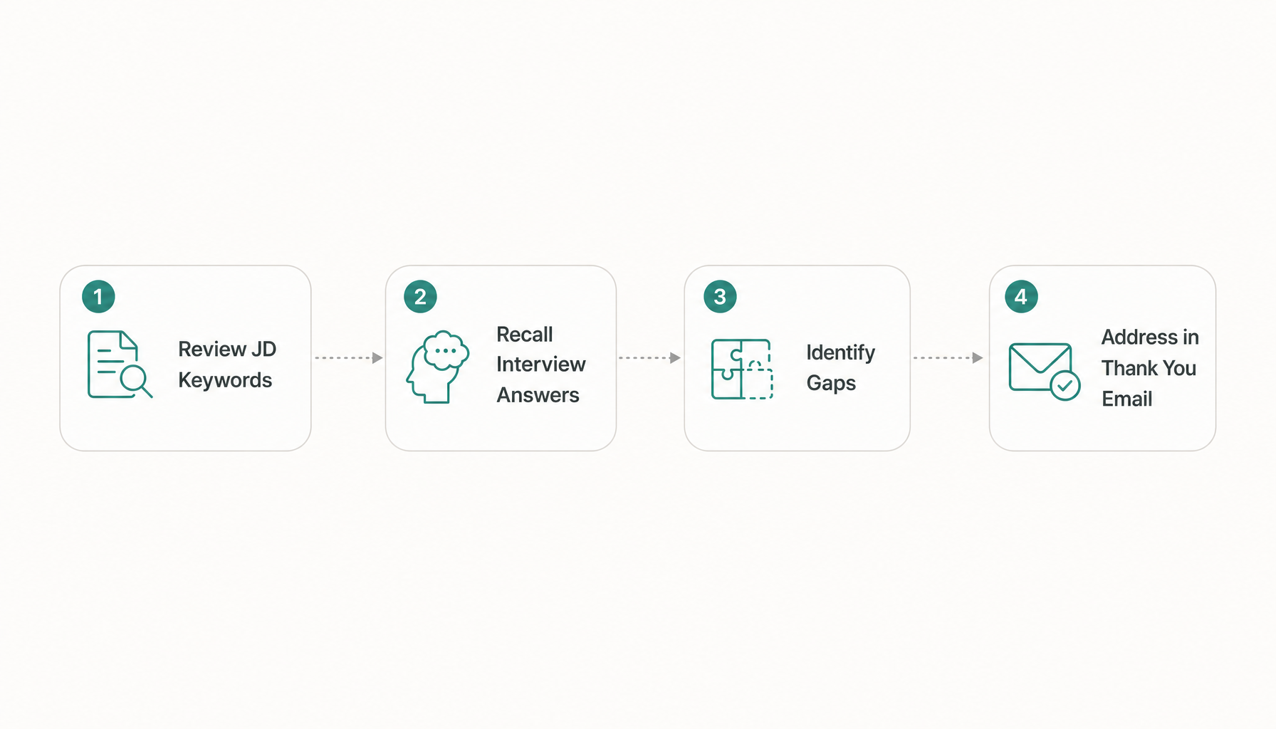 flow showing 4 steps: Review JD Keywords → Recall Interview Answers → Identify Gaps → Address in Tha