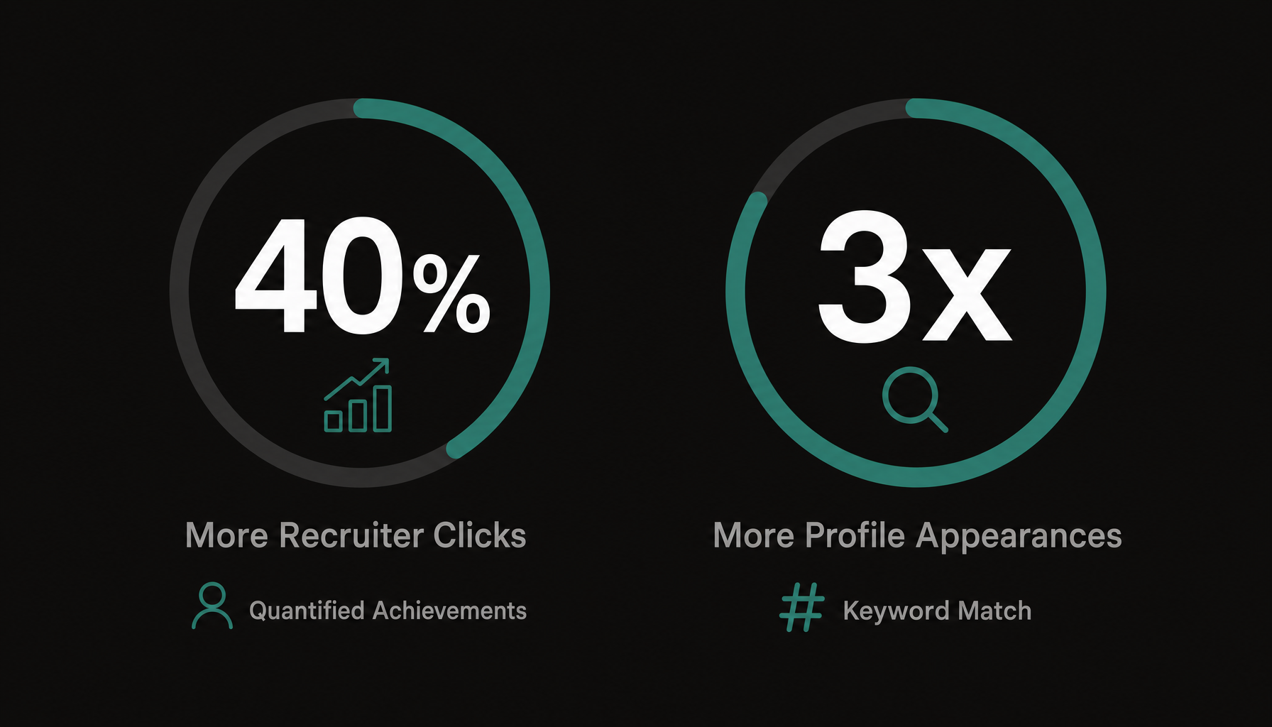 stats: Profiles with quantified achievements get 40% more recruiter clicks, profiles with keywords m