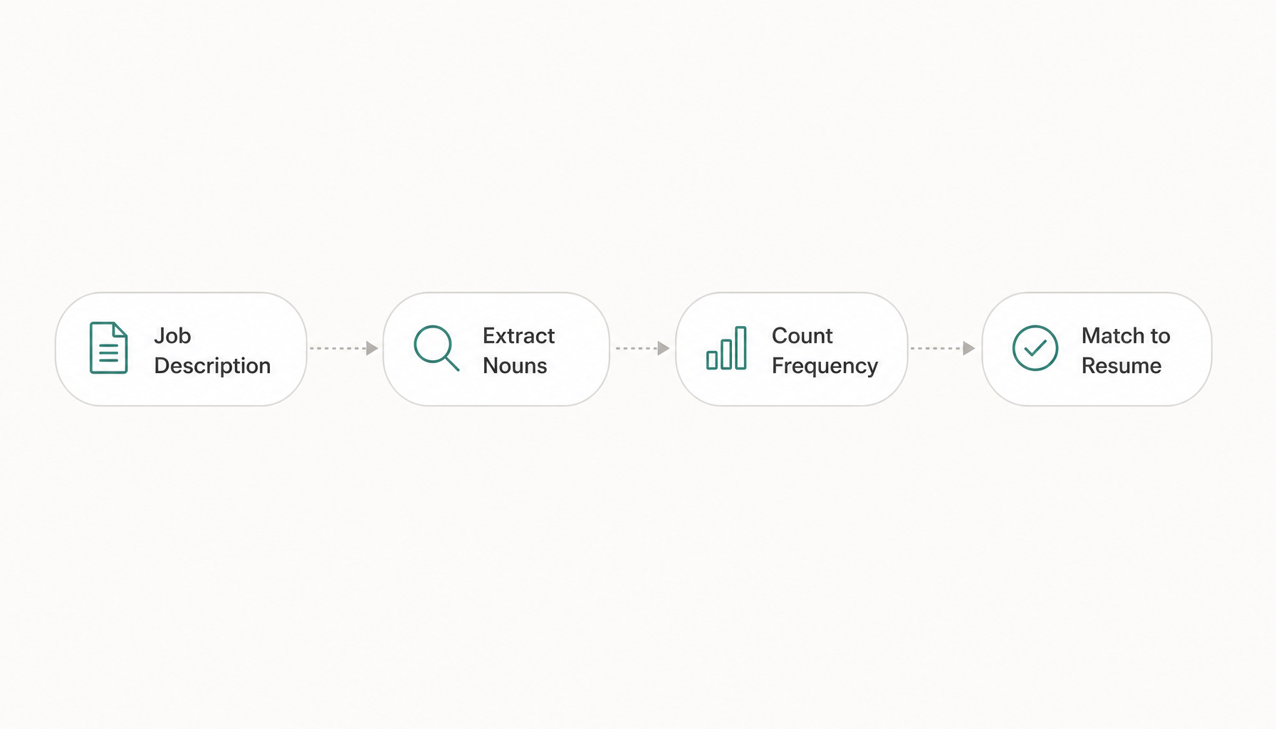 simple node diagram showing flow: Job Description → Extract Nouns → Count Frequency → Match to Resum
