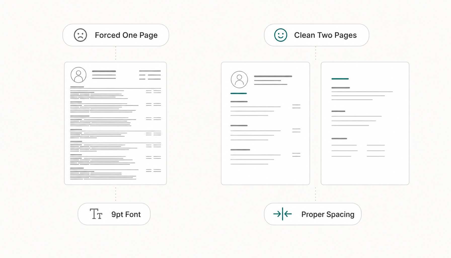 two side-by-side resume examples: left shows "Forced One Page" with 9pt font, no margins, cramped te