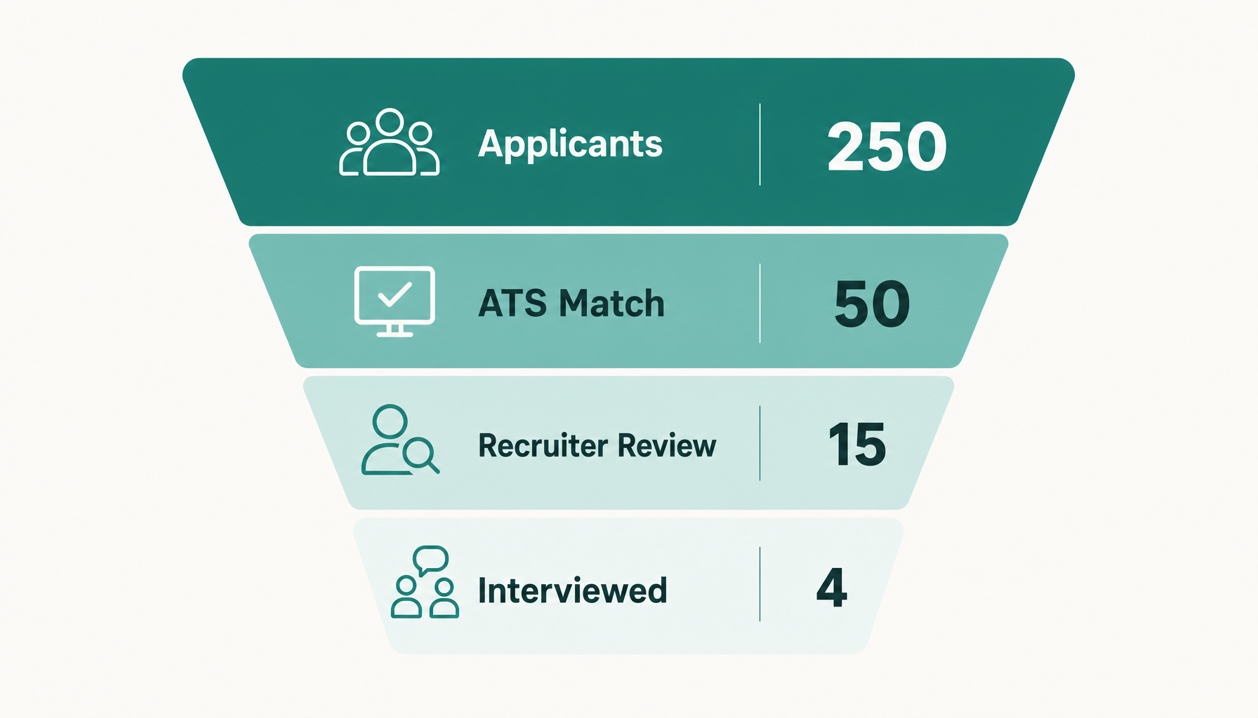 funnel: 250 applicants → 50 pass ATS keyword match → 15 recruiter review → 4 interviewed
