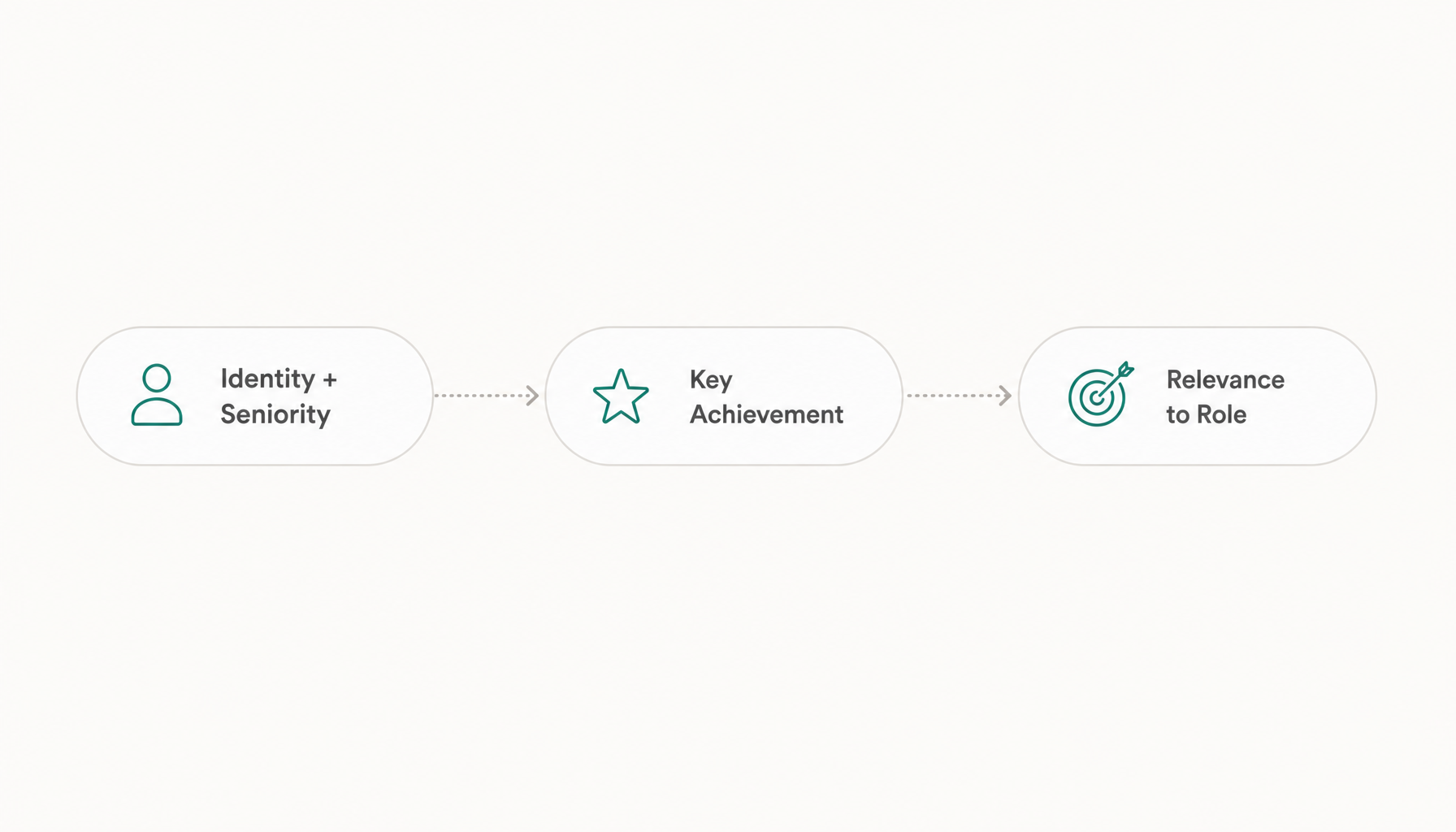 simple node diagram showing three connected pill-shaped nodes in a horizontal flow: "Identity + Seni