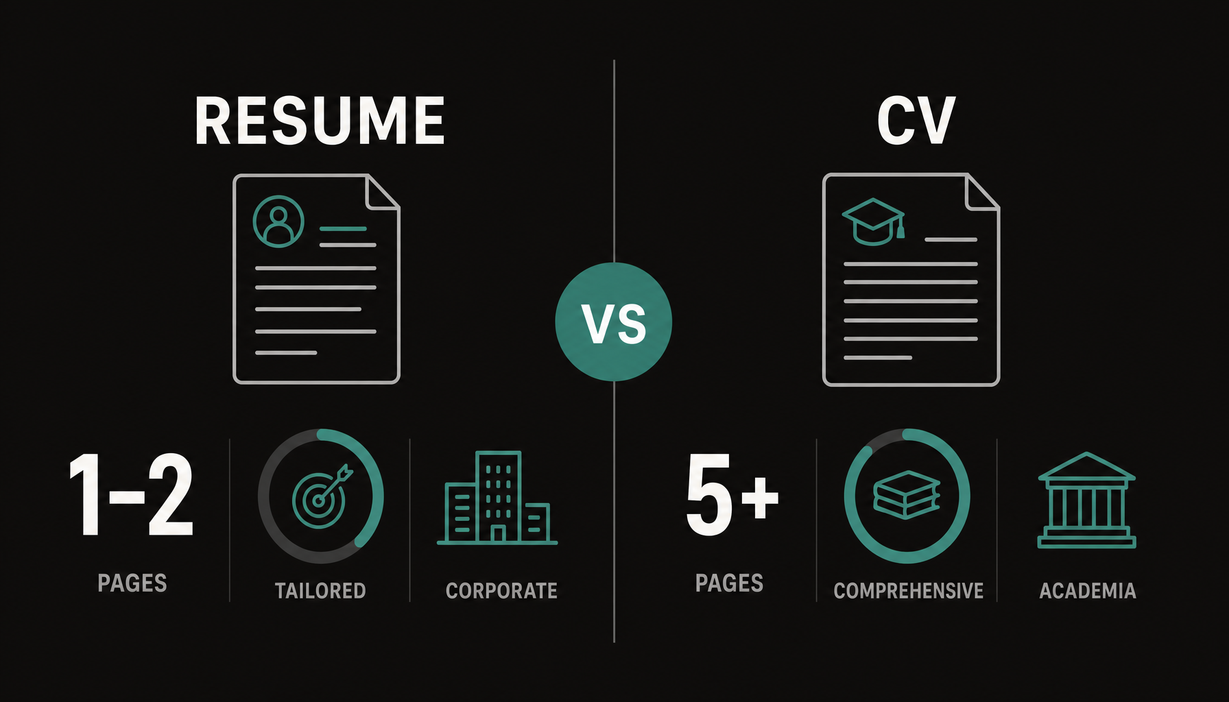 side-by-side comparison showing Resume (1-2 pages, tailored, corporate) vs CV (5+ pages, comprehensi