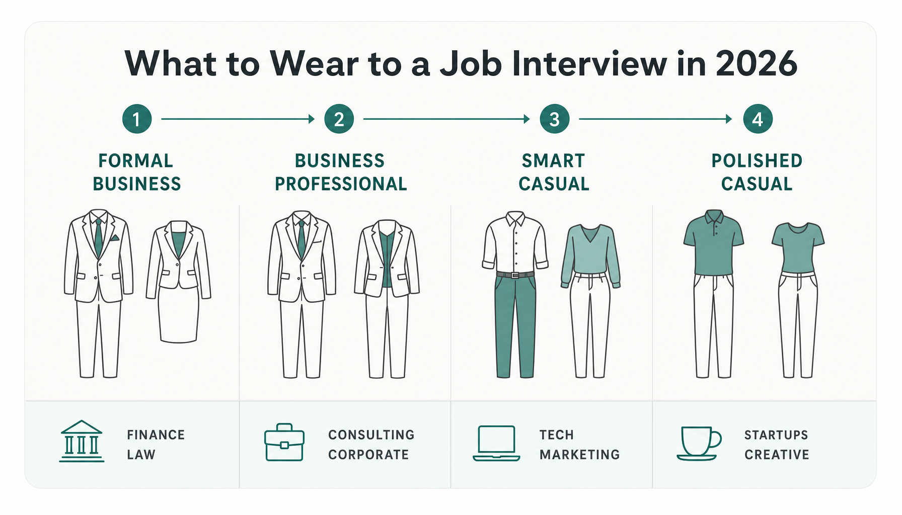 4 levels as a scale from left to right: Formal Business → Business Professional → Smart Casual → Pol