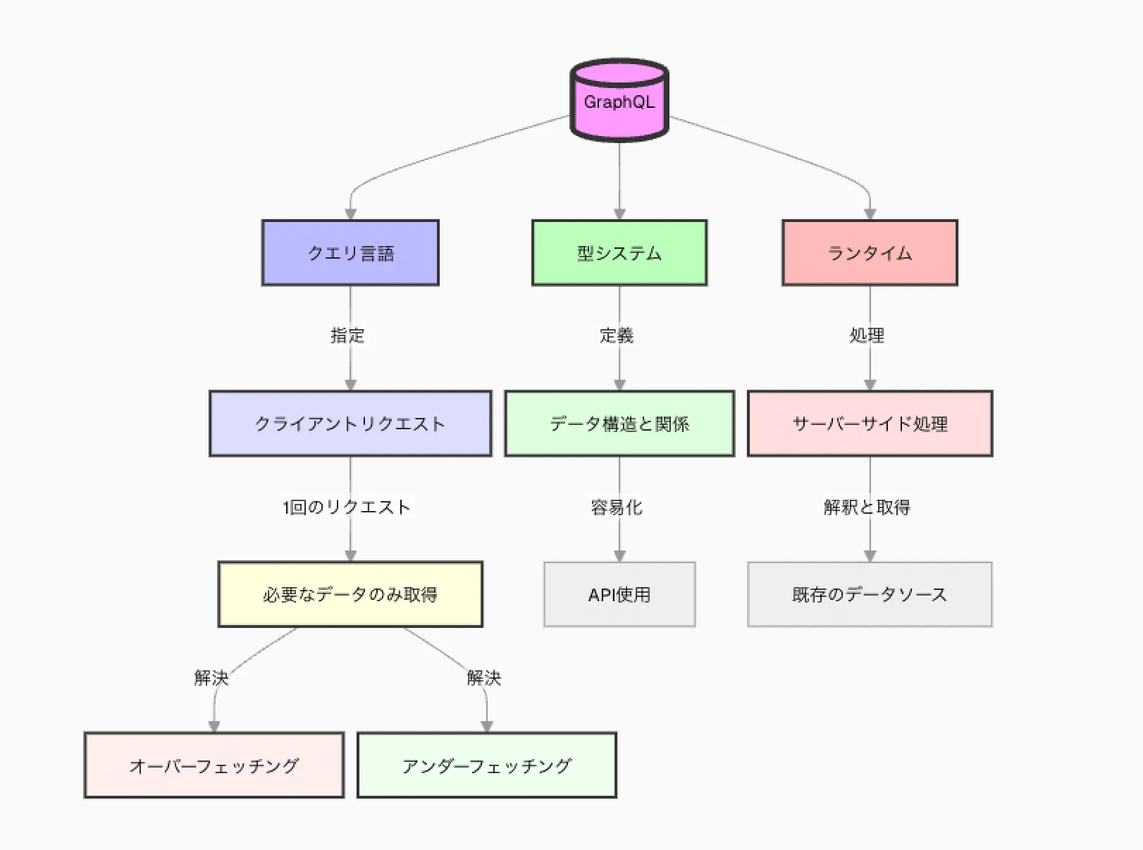 GraphQLとは