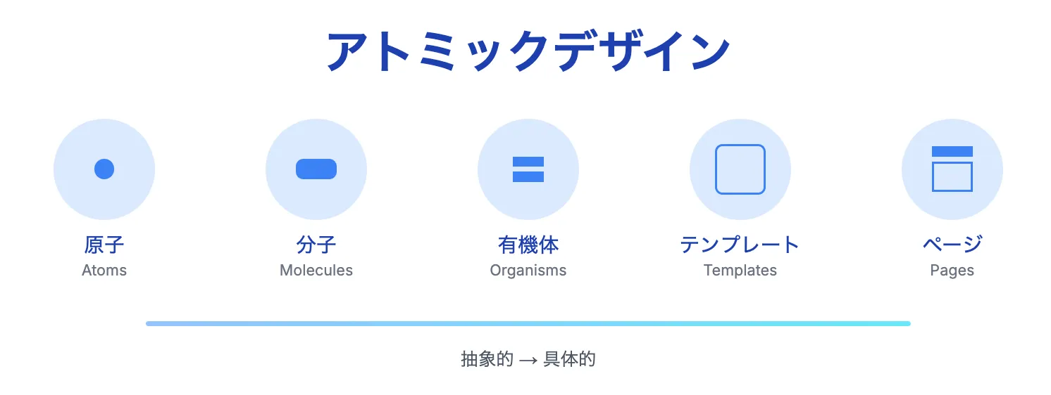 アトミックデザインの5つの階層