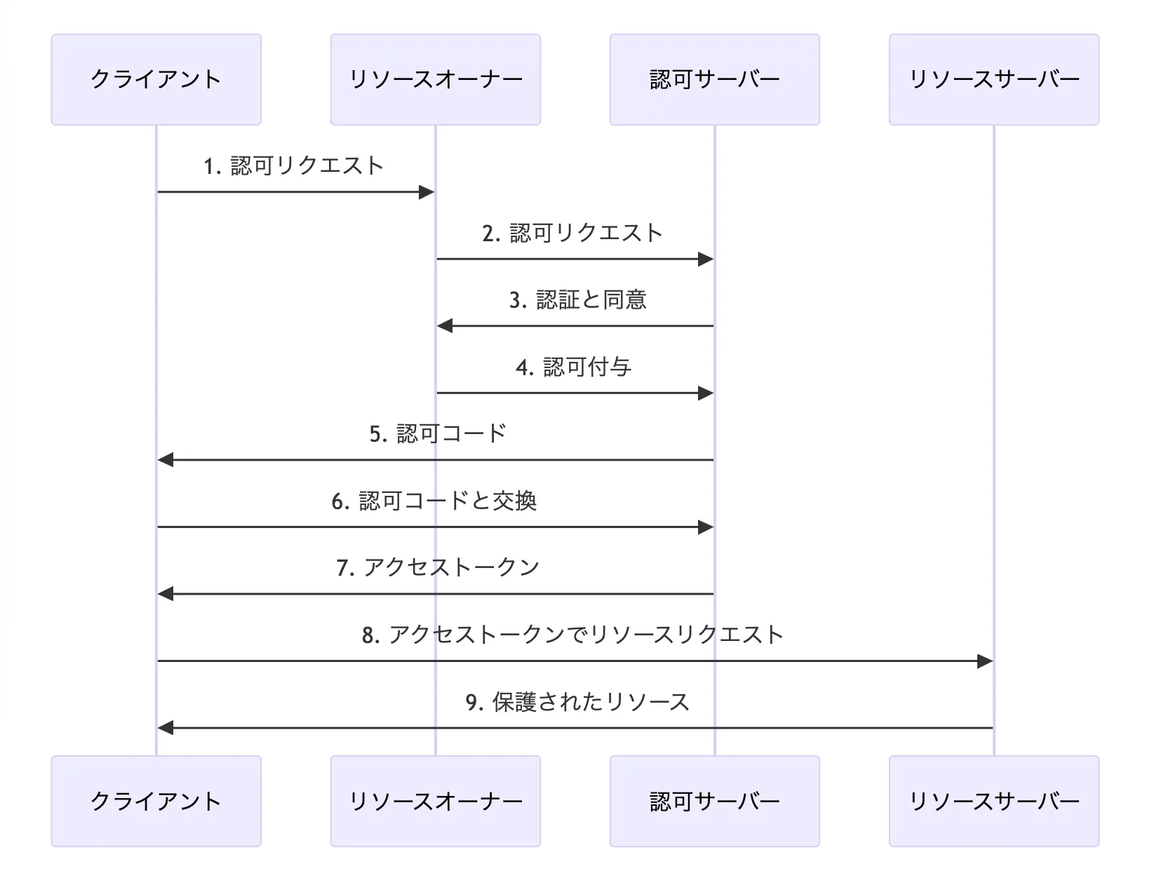 Oauthの仕組み