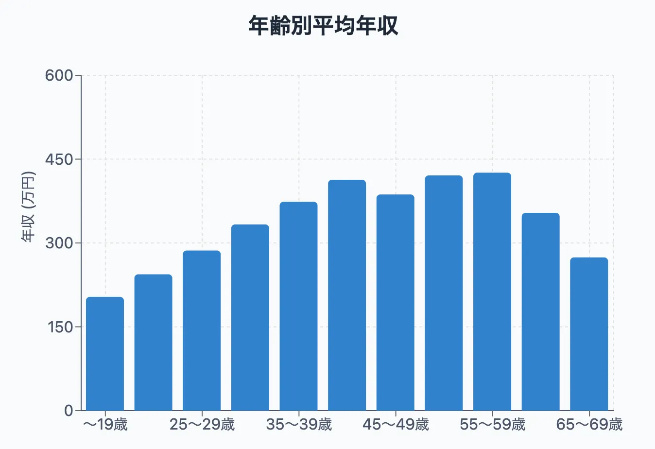 年齢別平均年収