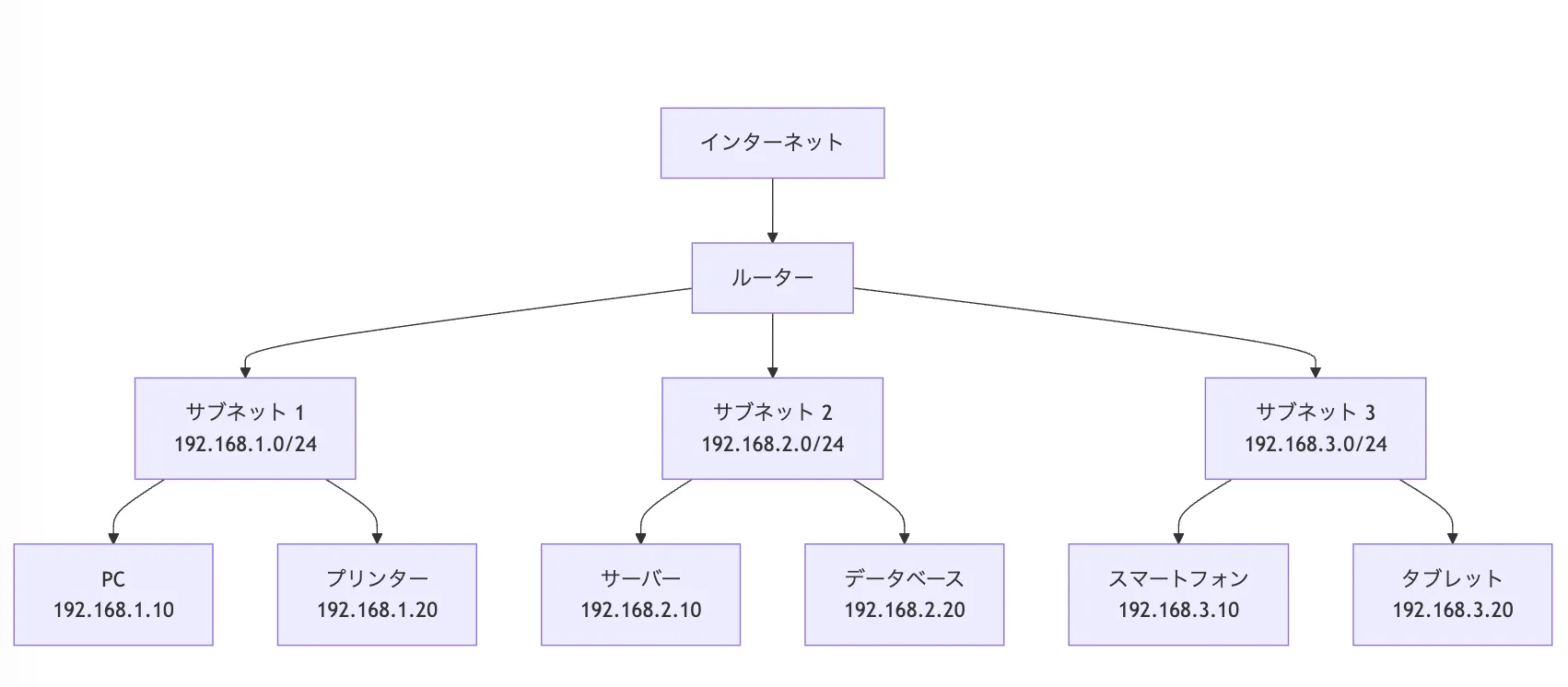 サブネットの基本