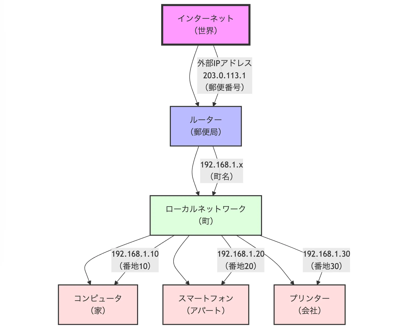 IPアドレスとは?仕組みや種類、確認方法をわかりやすく解説
