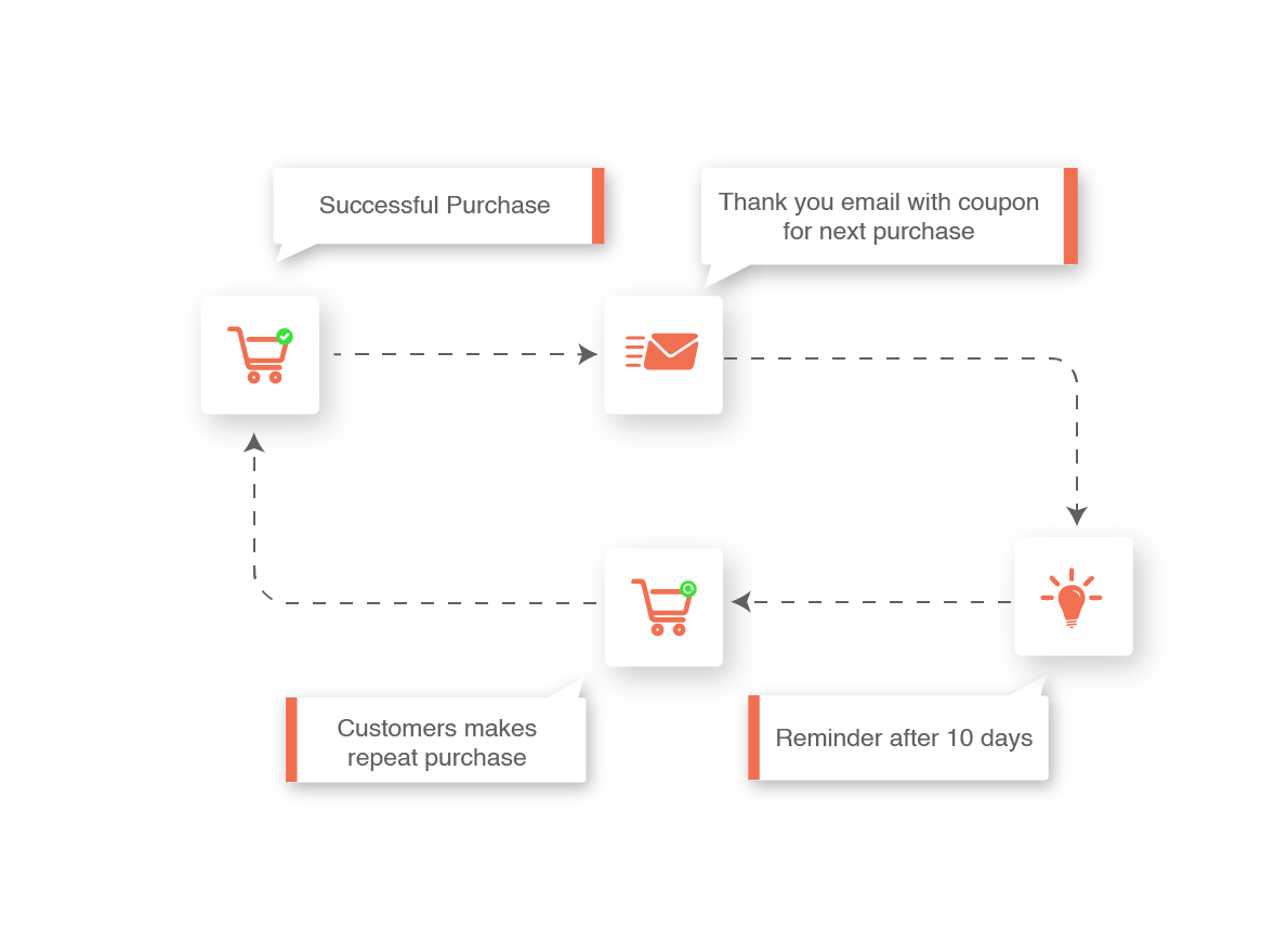 Send Smart Coupons for Next Purchase