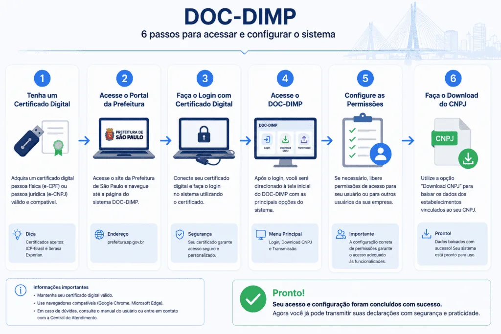 Infografico com os 6 passos para acessar o sistema DOC-DIMP: certificado digital, acesso ao portal da Prefeitura de Sao Paulo, login, acesso ao DOC-DIMP, configuracao de permissoes e download do CNPJ.