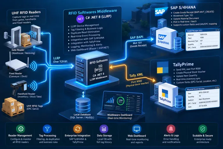 RFID ERP middleware architecture view diagram RFID ERP middleware architecture view diagram