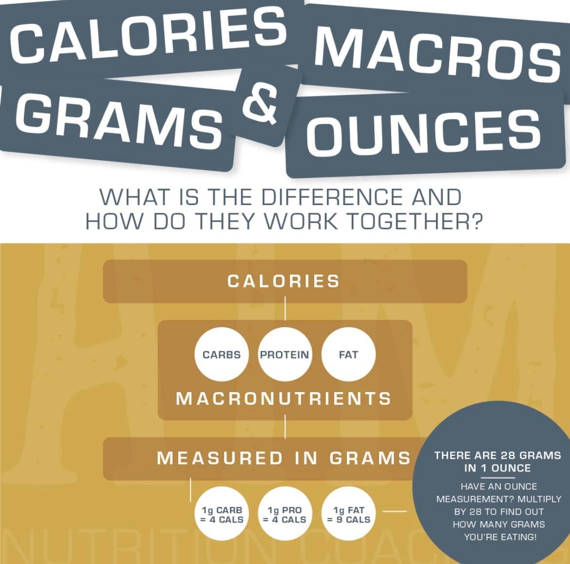 Calories VS Macros